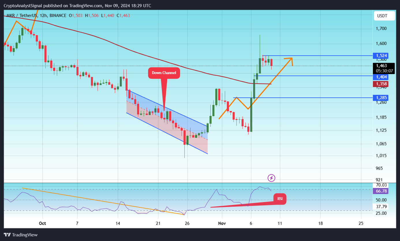 BINANCE:MKRUSDT Chart Image by CryptoAnalystSignal