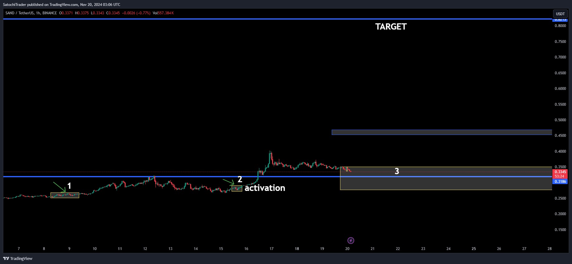 BINANCE:SANDUSDT Chart Image by SatochiTrader