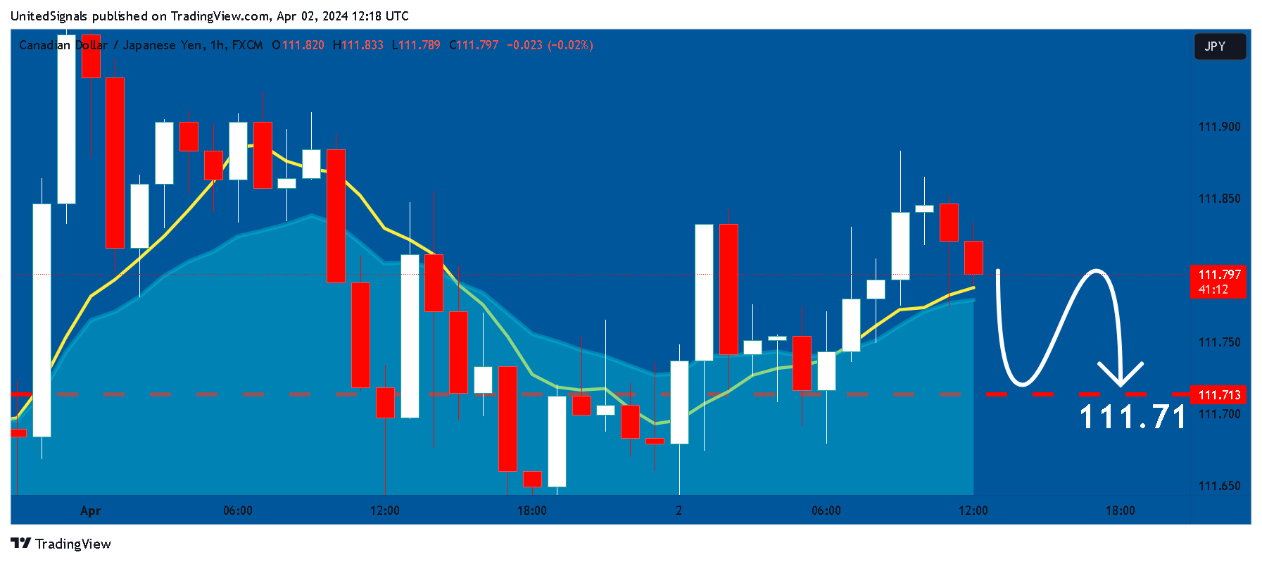 FX:CADJPY Chart Image by UnitedSignals