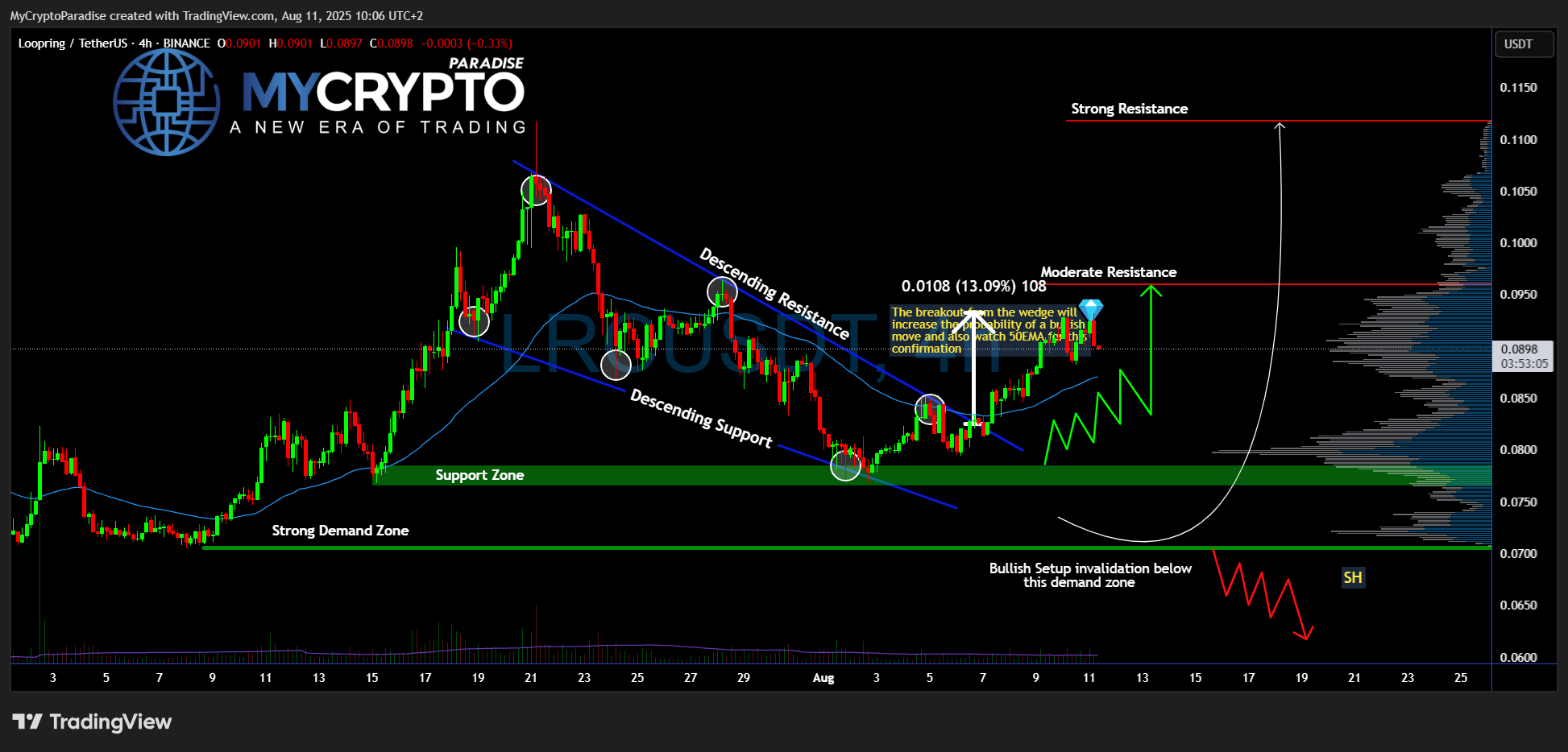 BINANCE:LRCUSDT Chart Image by MyCryptoParadise