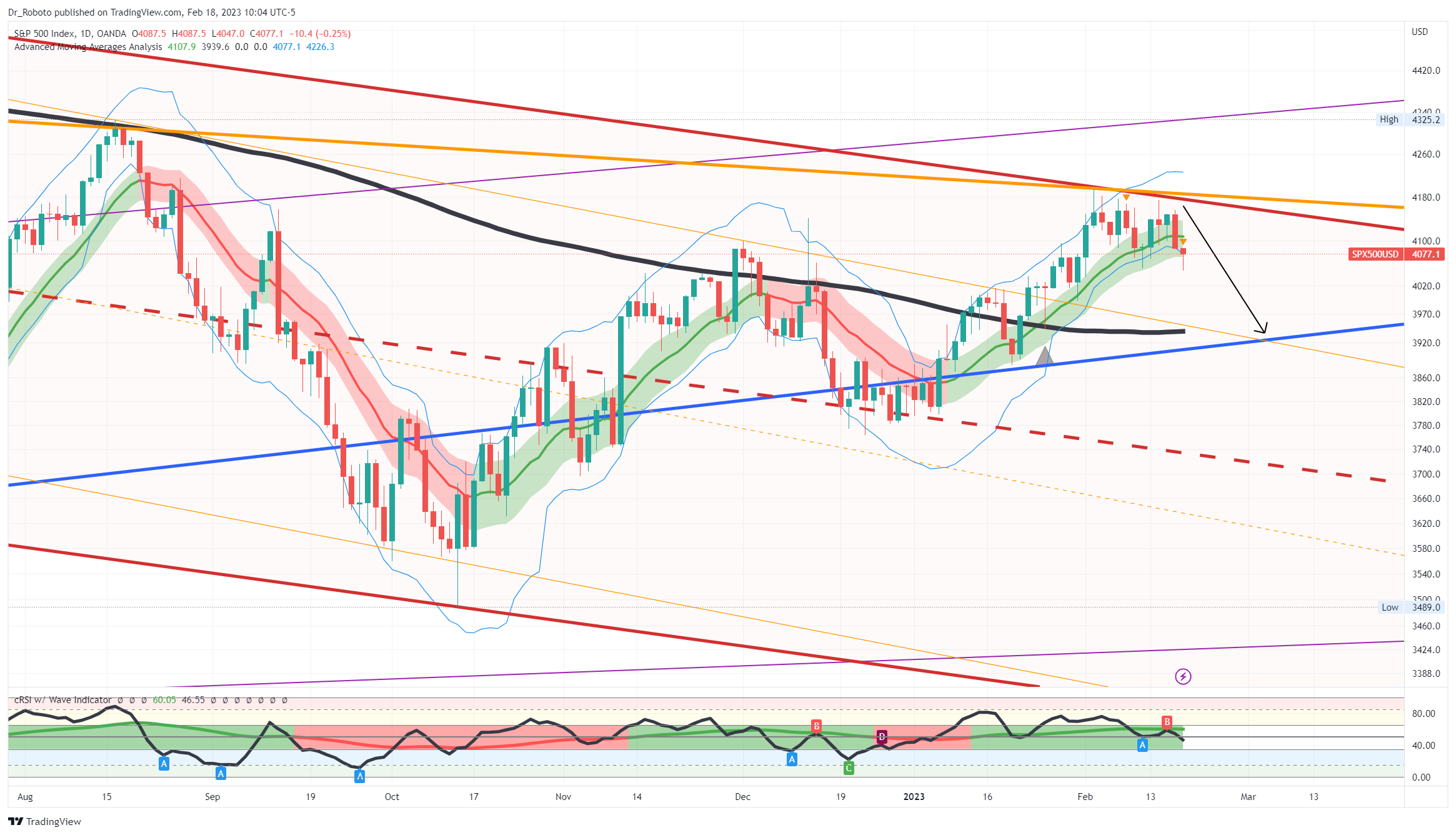 OANDA:SPX500USD Chart Image by Dr_Roboto