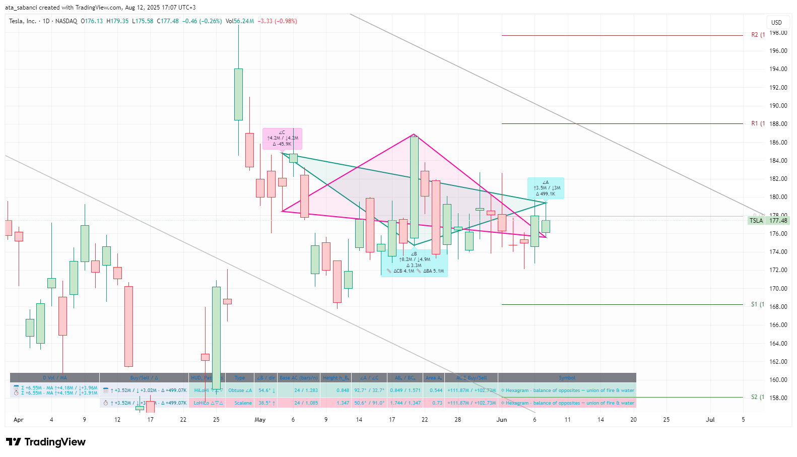 BATS:TSLA Chart Image by ata_sabanci