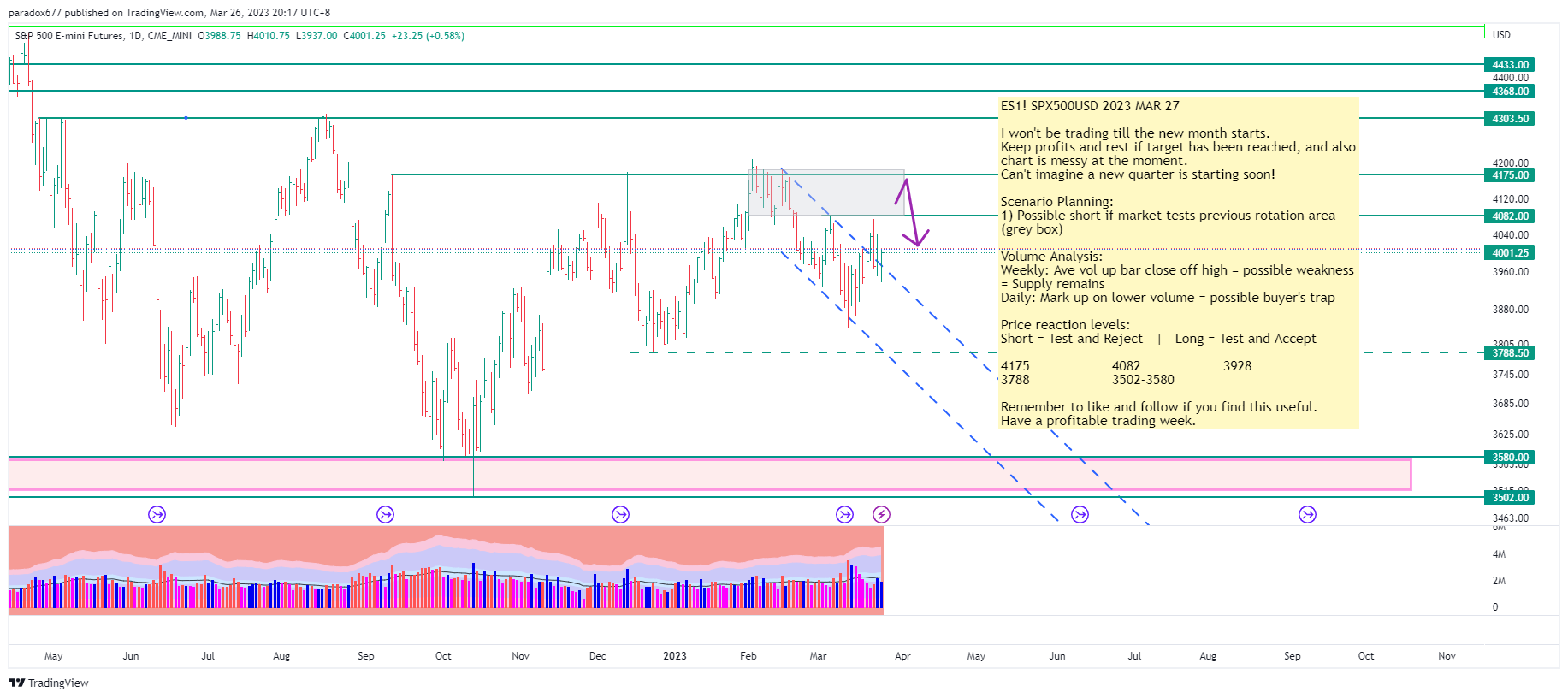 CME_MINI:ES1! Chart Image by paradox677