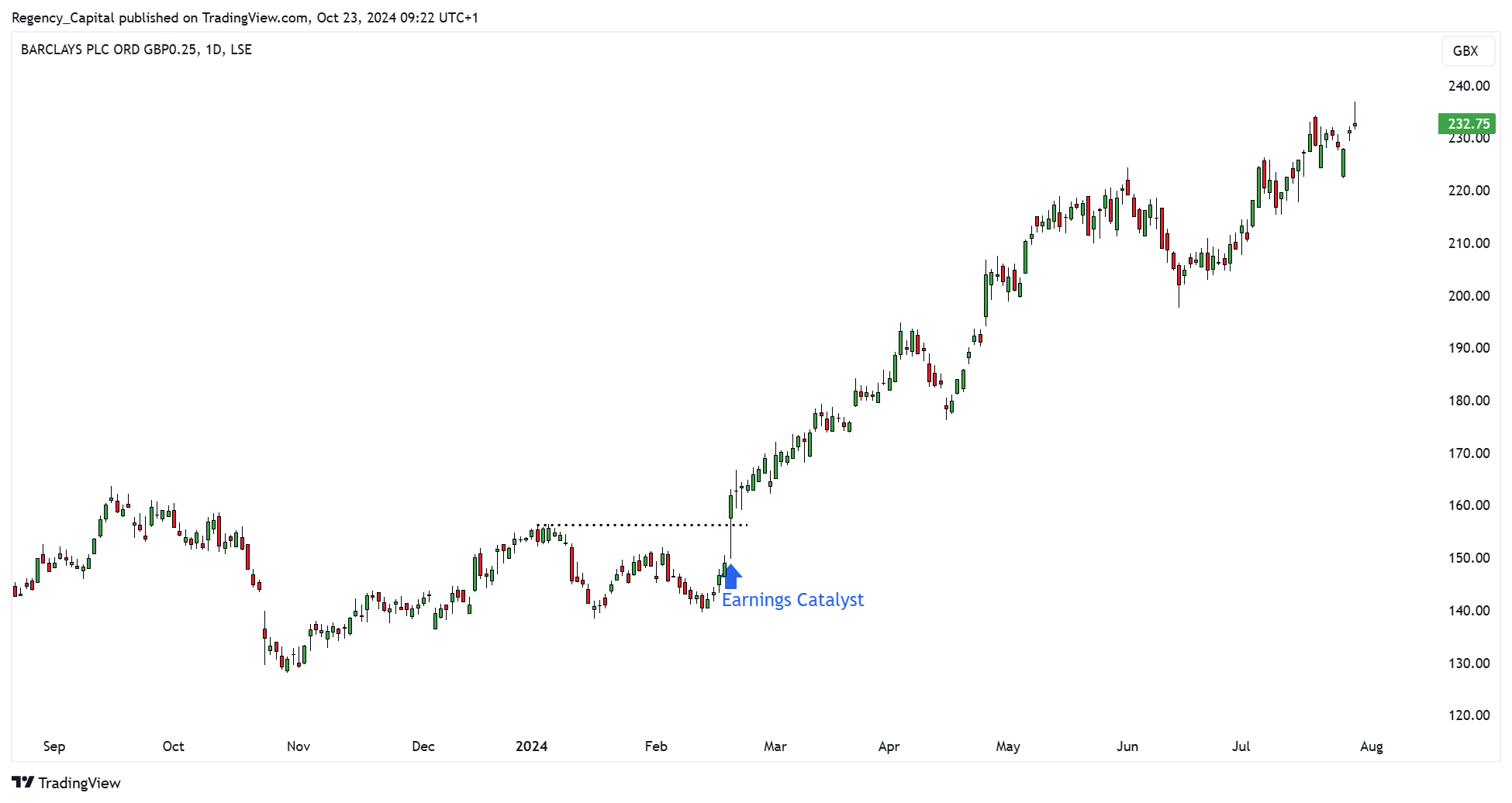 LSE_DLY:BARC Chart Image by Regency_Capital
