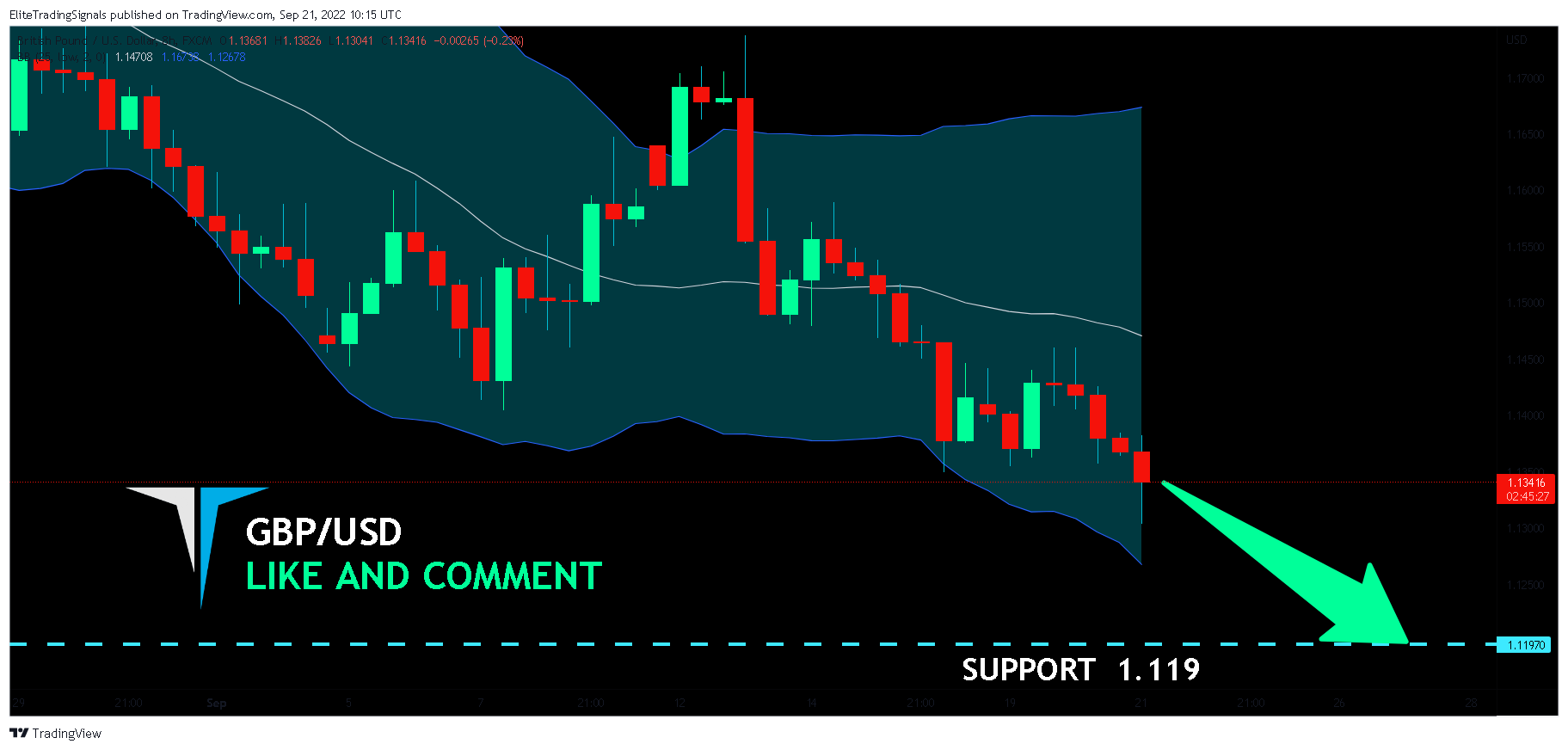 FX:GBPUSD Chart Image by EliteTradingSignals