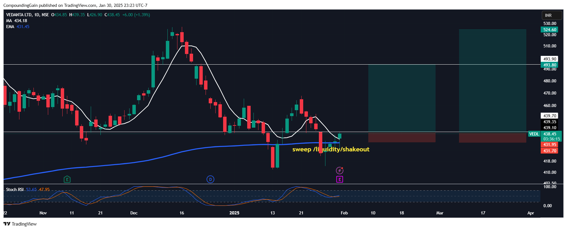 NSE:VEDL Chart Image by CompoundingGain