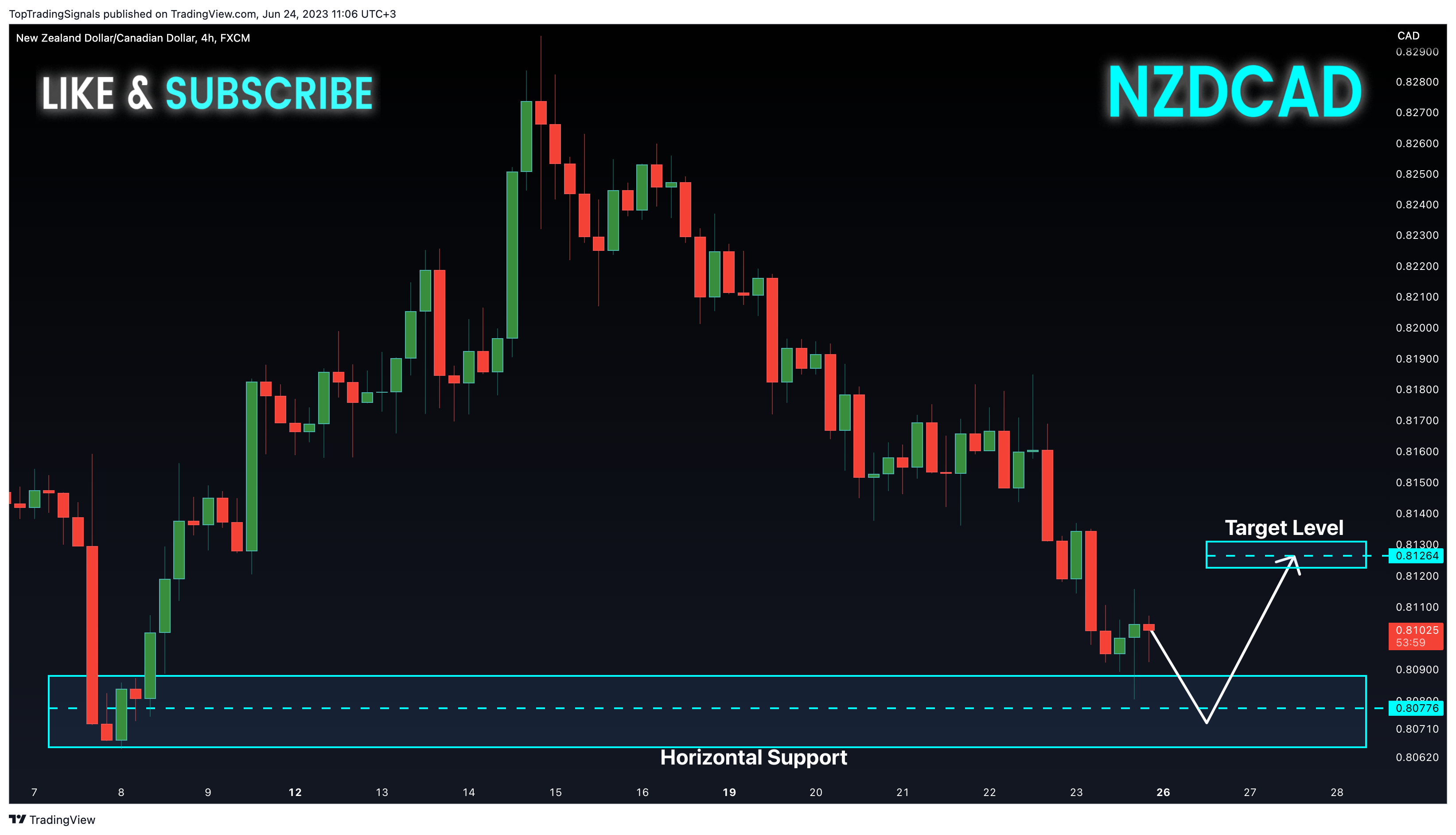 FX:NZDCAD Chart Image by TopTradingSignals