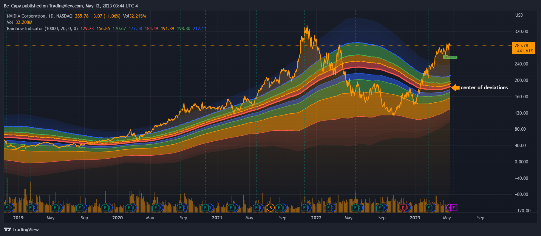 NASDAQ:NVDA Chart Image by Be_Capy
