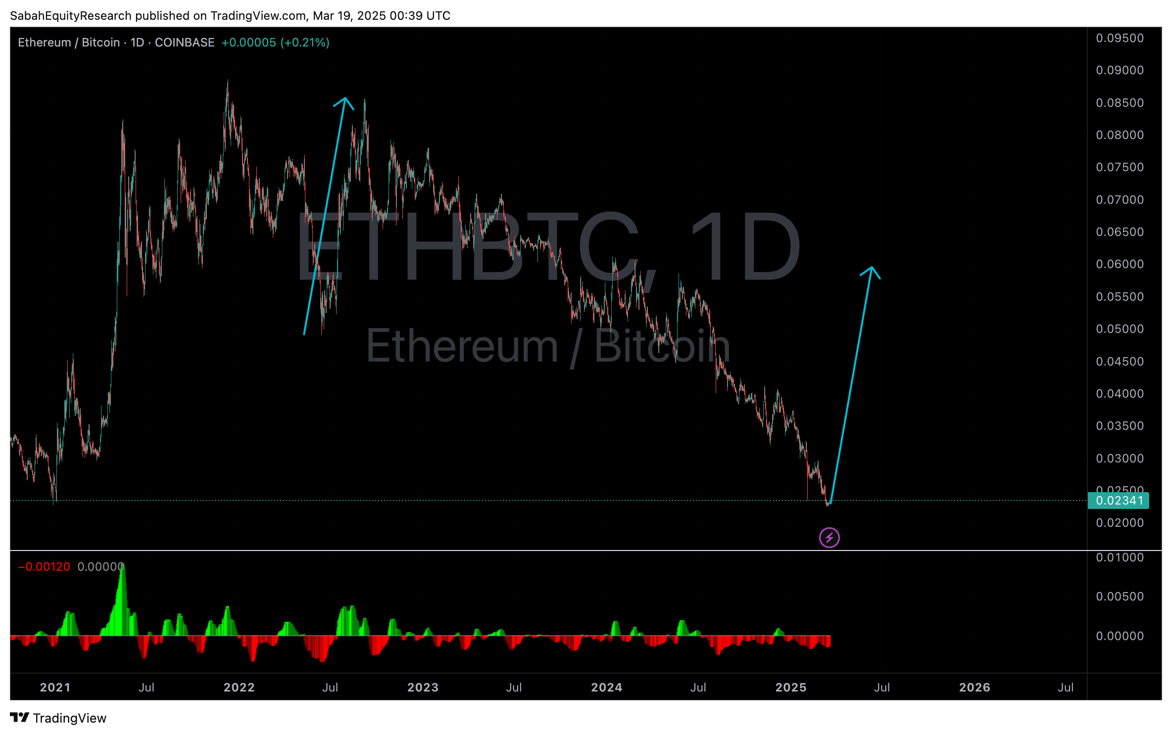COINBASE:ETHBTC Chart Image by SabahEquityResearch