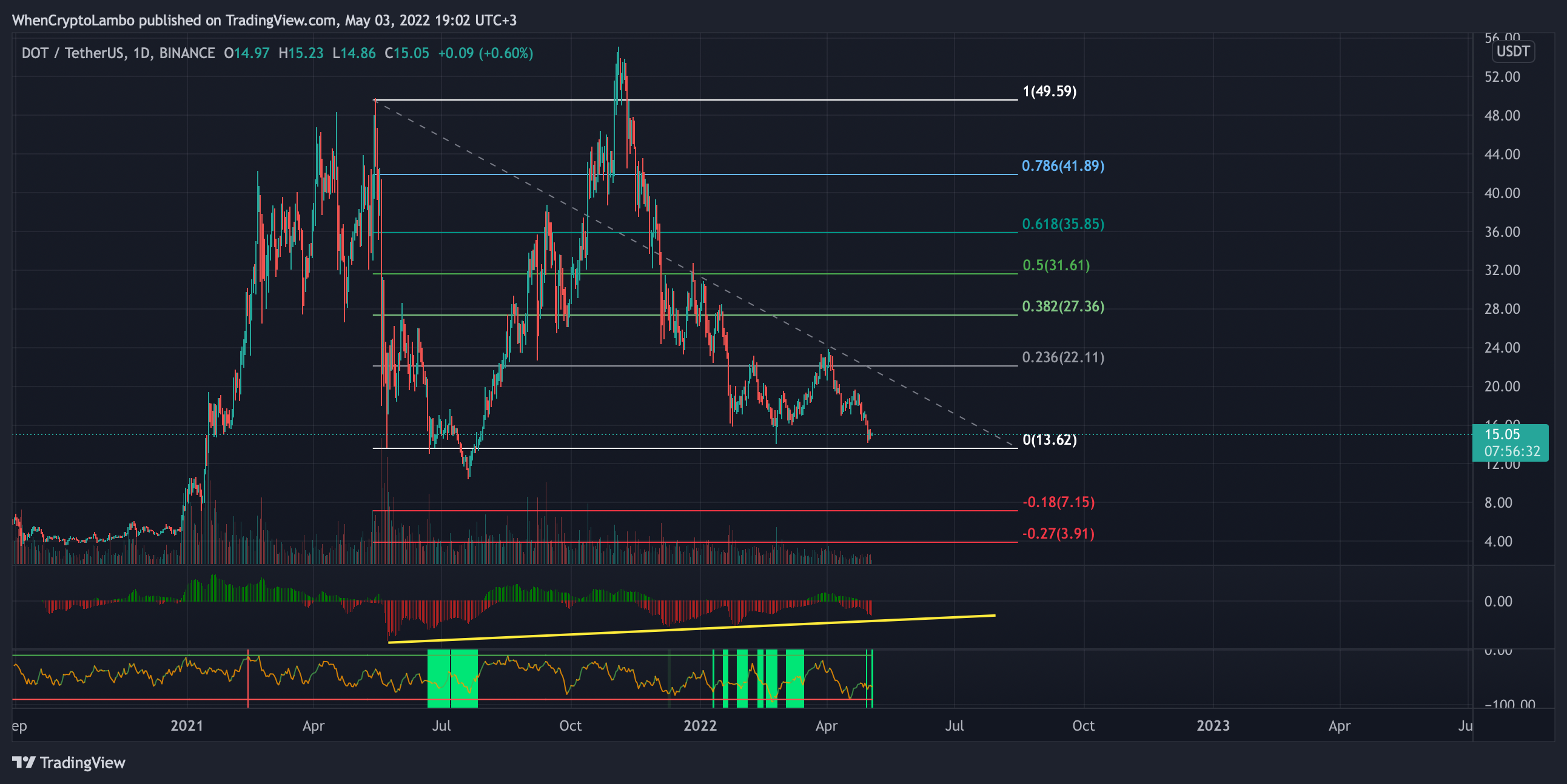 BINANCE:DOTUSDT Chart Image by Crypto4light