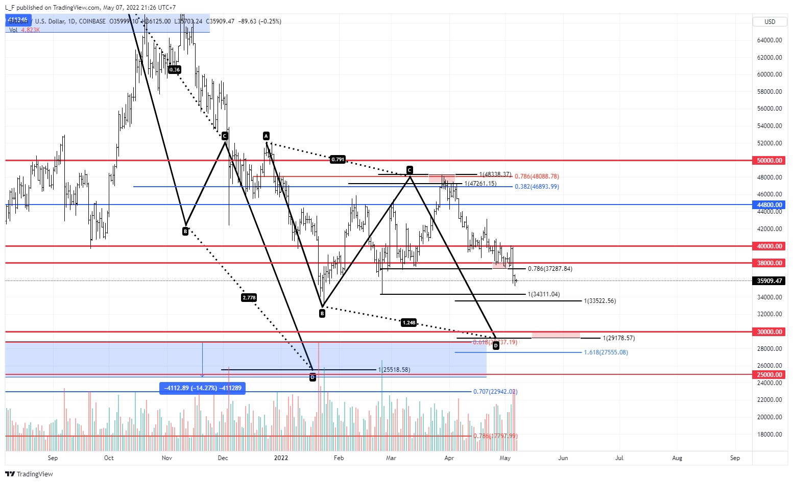 COINBASE:BTCUSD Chart Image by L_F