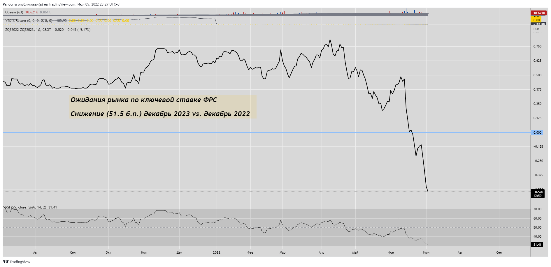 CBOT:ZQZ2022-CBOT:ZQZ2023 Chart Image by PandorraResearch