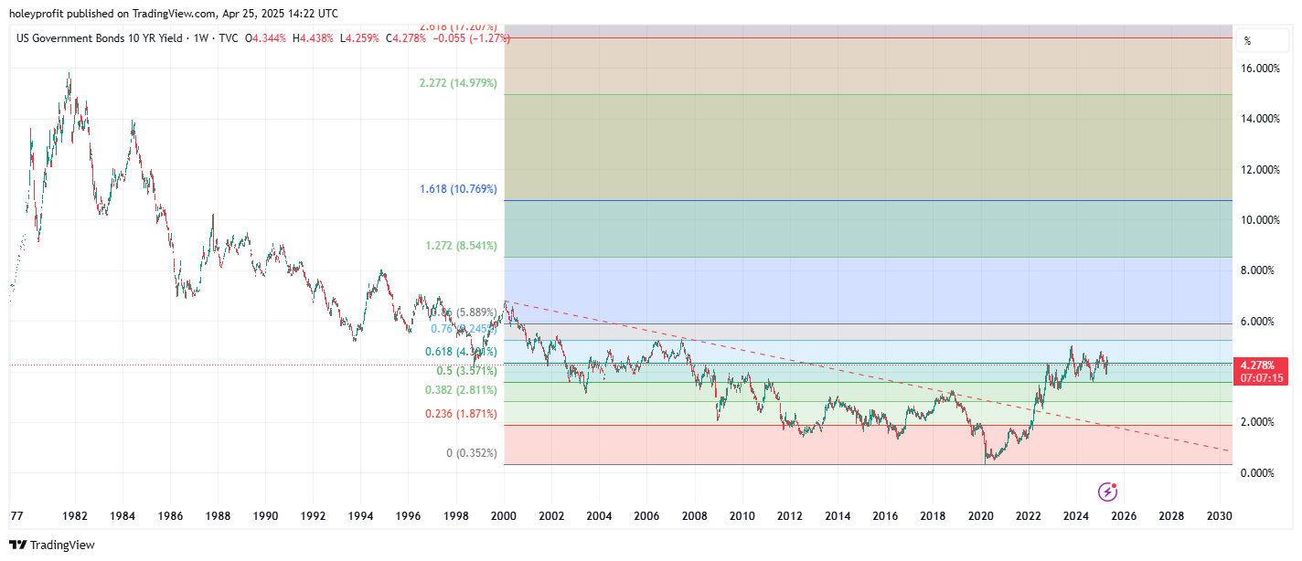 TVC:US10Y Chart Image by holeyprofit