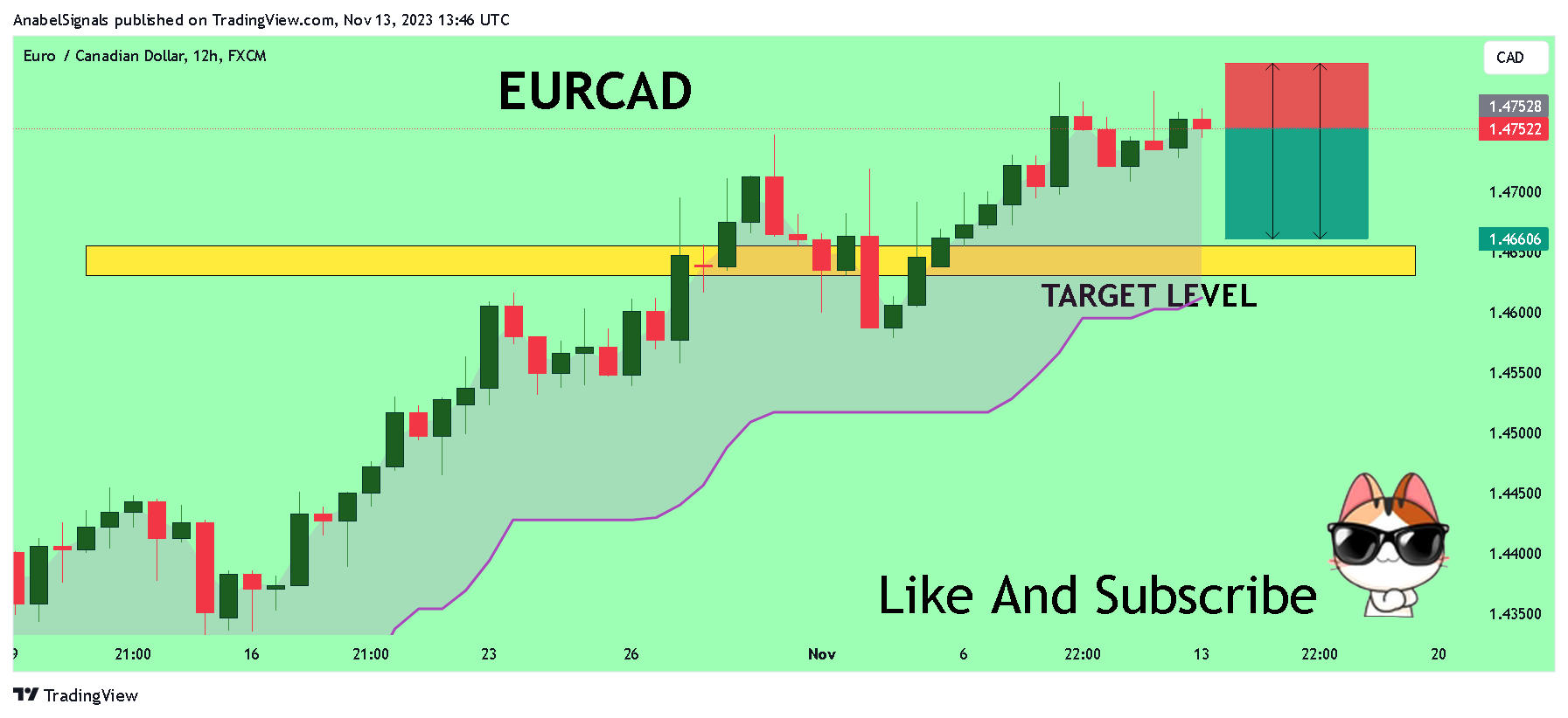 FX:EURCAD Chart Image by AnabelSignals