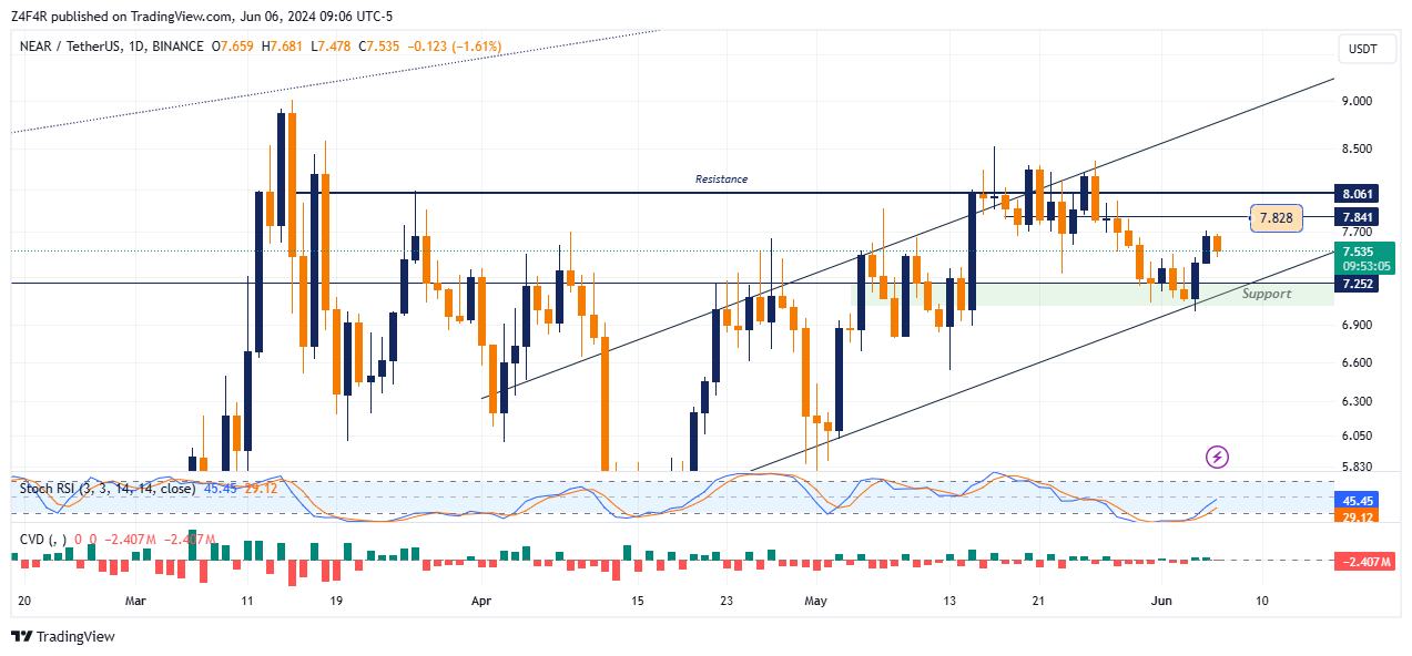 BINANCE:NEARUSDT Chart Image by Z4F4R