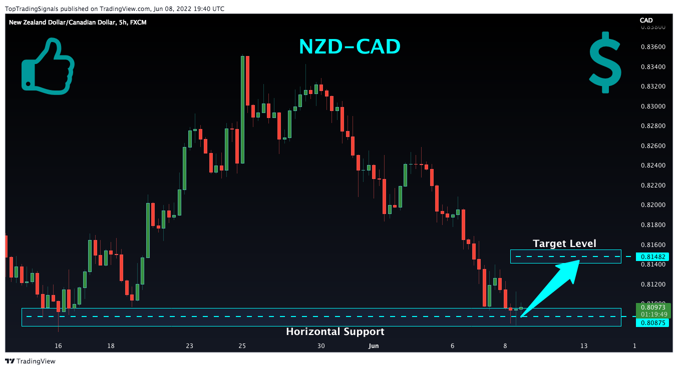 FX:NZDCAD Chart Image by TopTradingSignals