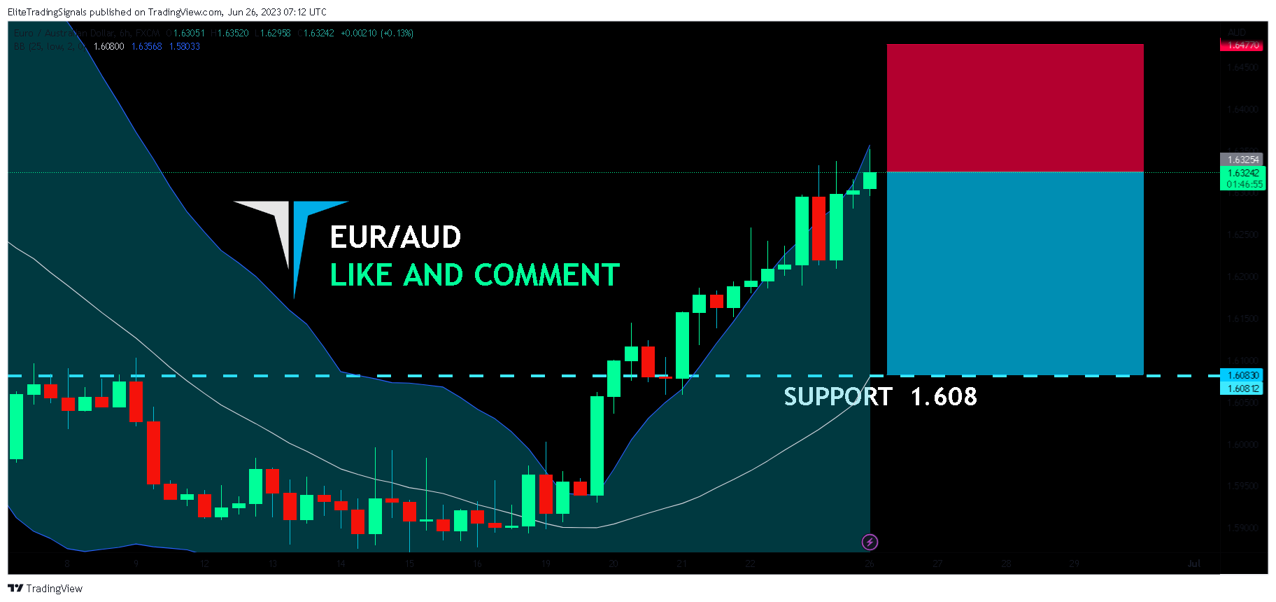 FX:EURAUD Chart Image by EliteTradingSignals
