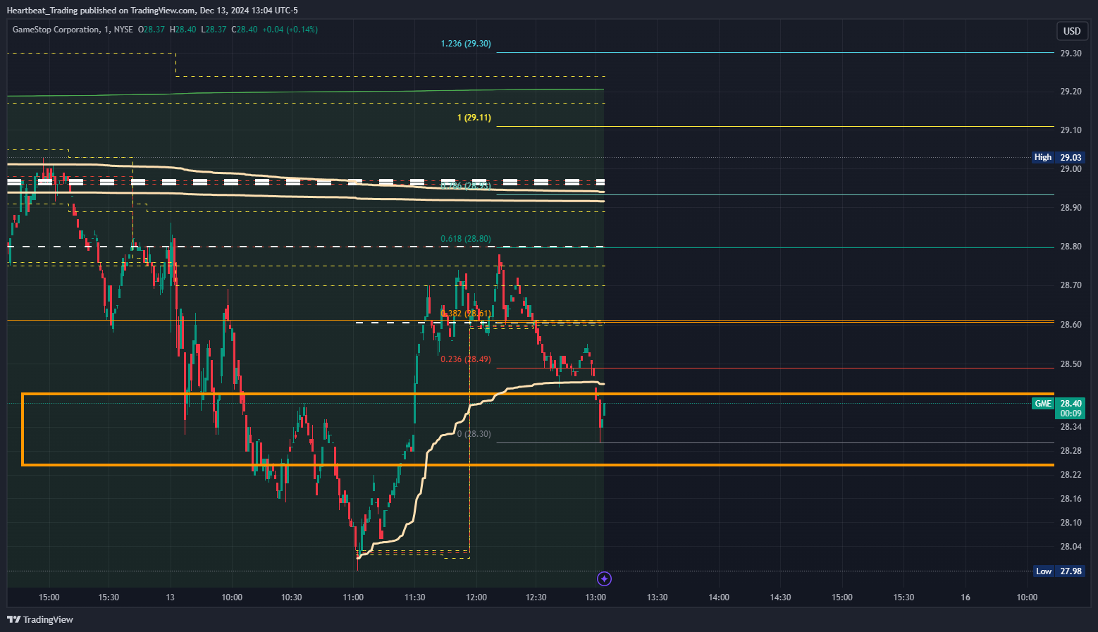 BATS:GME Chart Image by Heartbeat_Trading