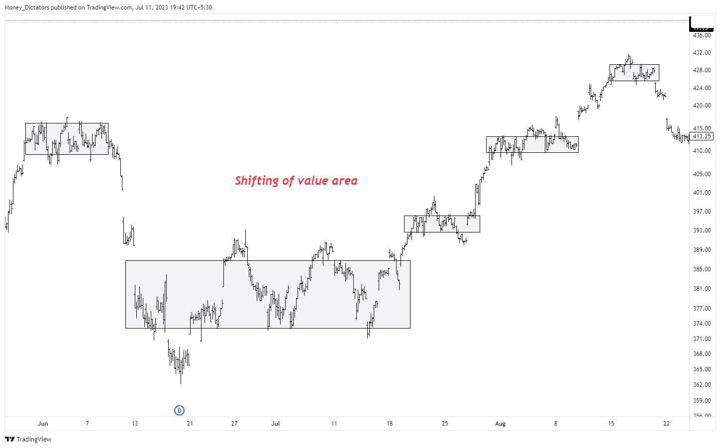 AMEX:SPY Chart Image by Money_Dictators