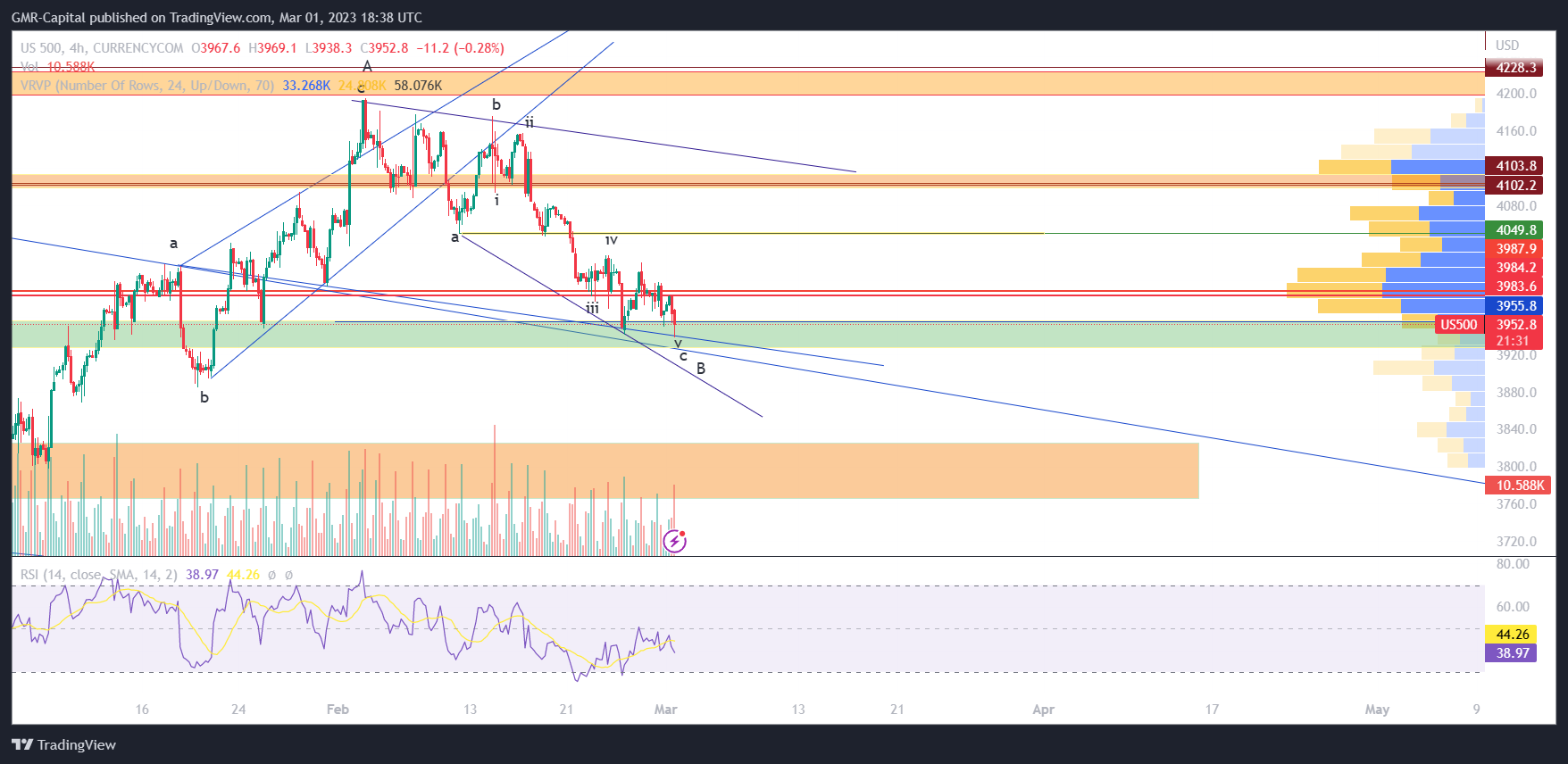 CURRENCYCOM:US500 Chart Image by GMR-Capital
