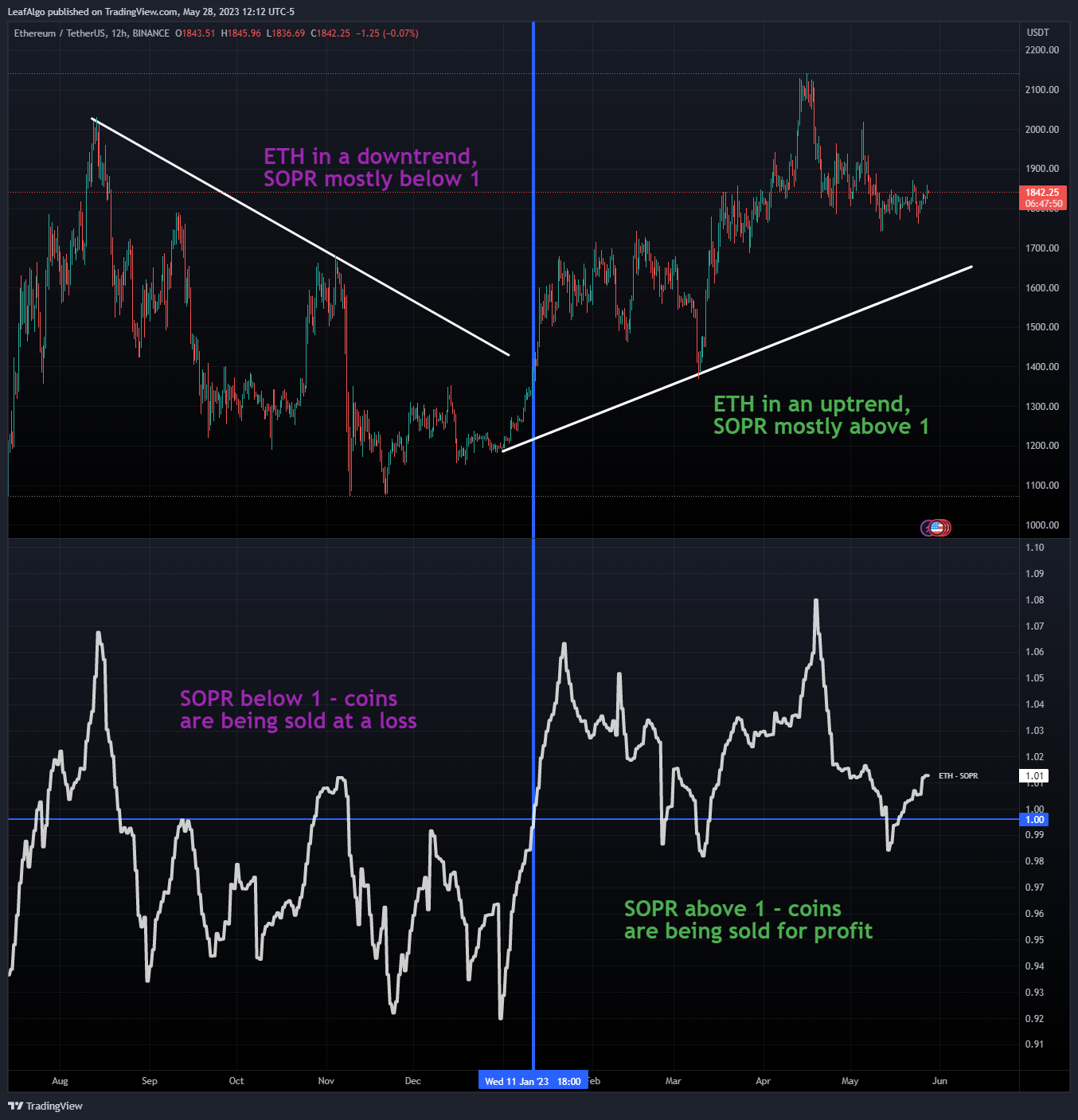 BINANCE:ETHUSDT Chart Image by LeafAlgo
