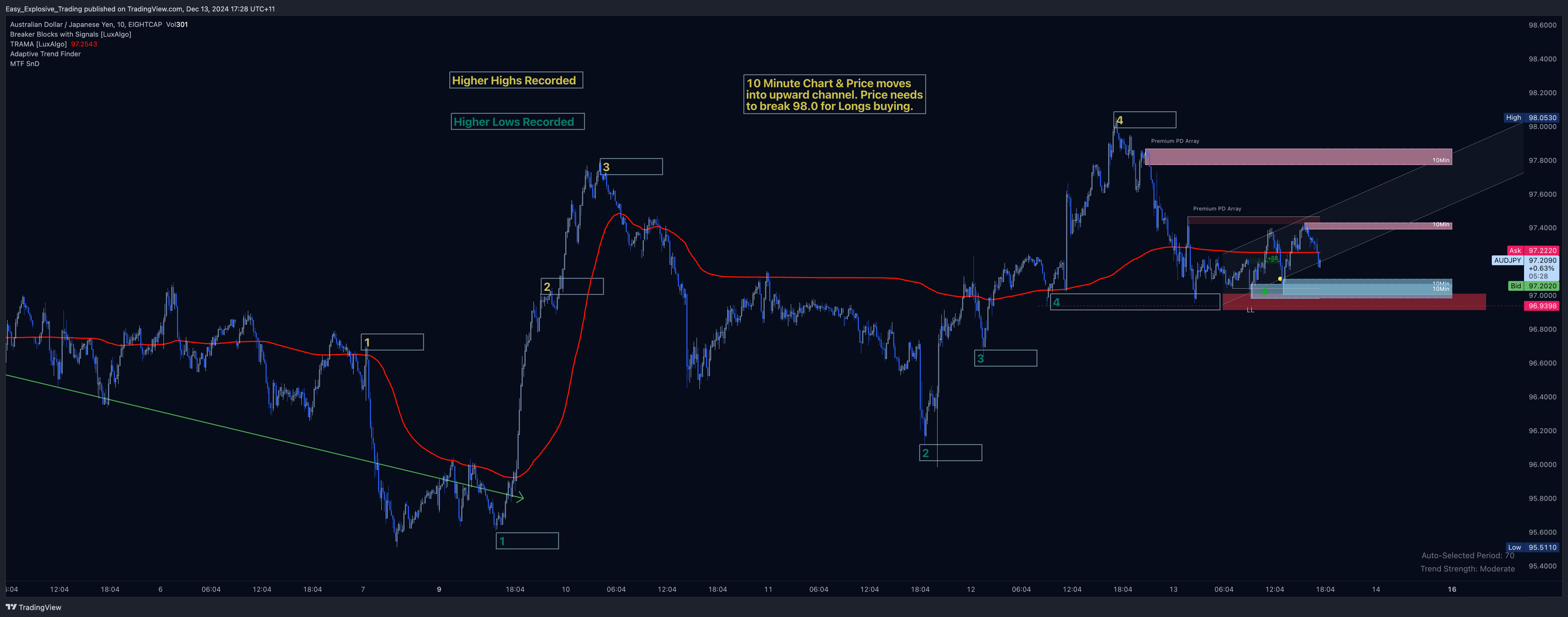 EIGHTCAP:AUDJPY Chart Image by Easy_Explosive_Trading