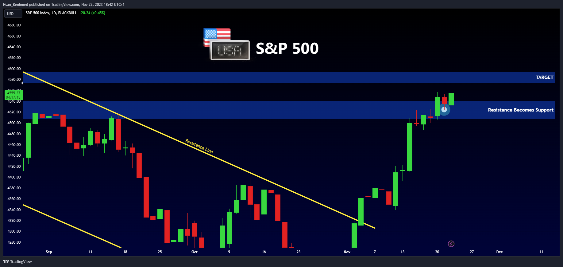 BLACKBULL:SPX500 Chart Image by Hsan_Benhmed