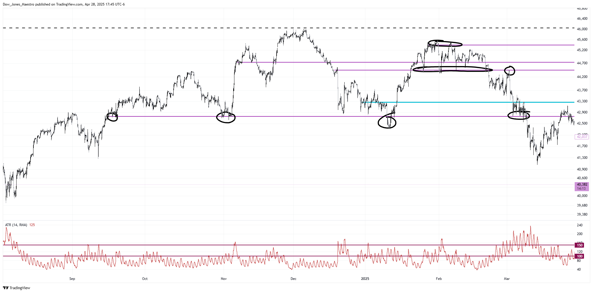 CBOT_MINI:YM1! Chart Image by Dow_Jones_Maestro