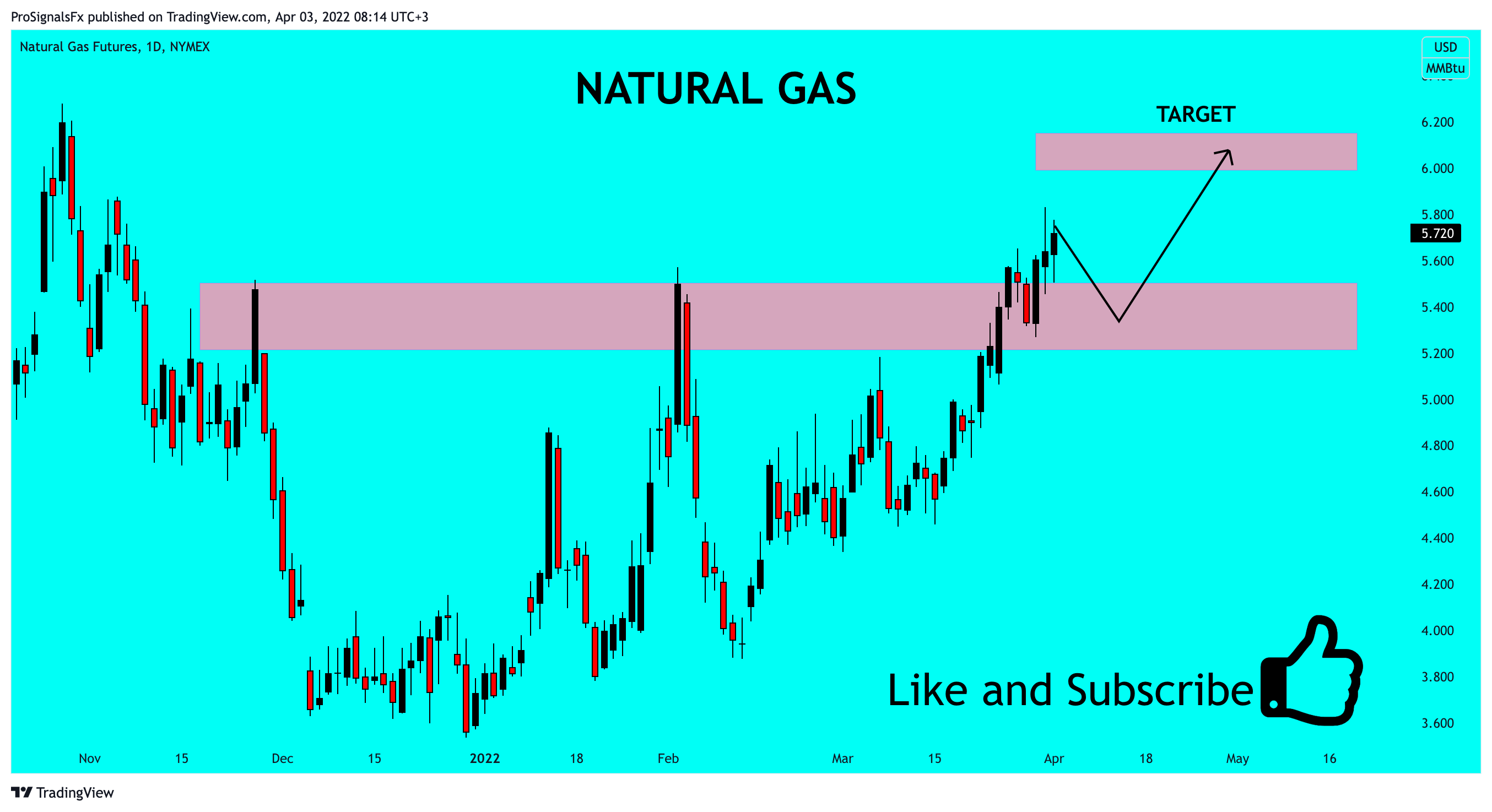 NYMEX:NG1! Chart Image by ProSignalsFx