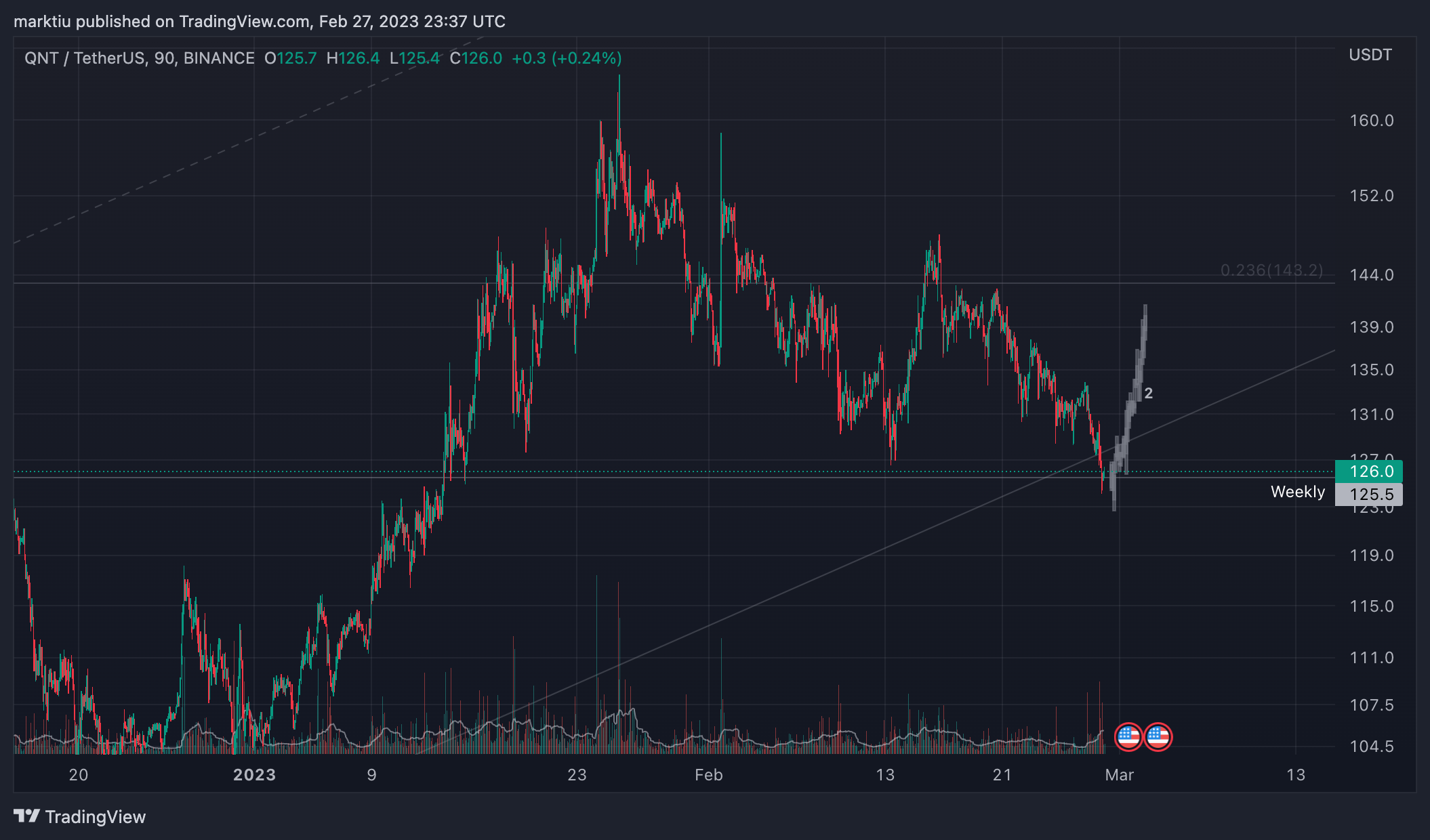 BINANCE:QNTUSDT Chart Image by marktiu
