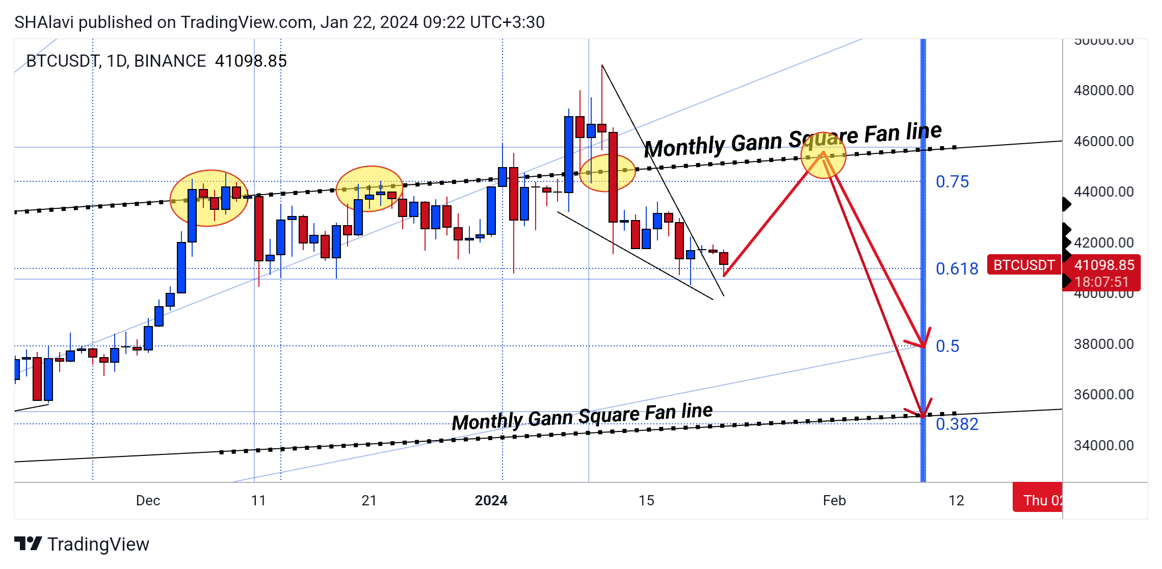 BINANCE:BTCUSDT Chart Image by SHAlavi