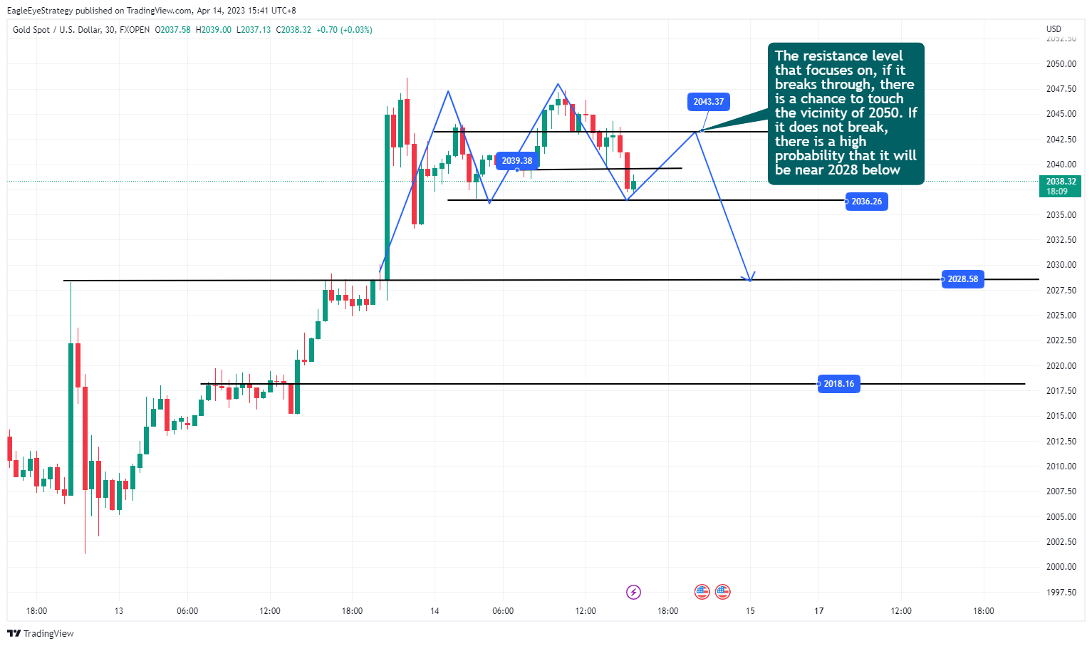 FXOPEN:XAUUSD Chart Image by EagleEyeStrategy