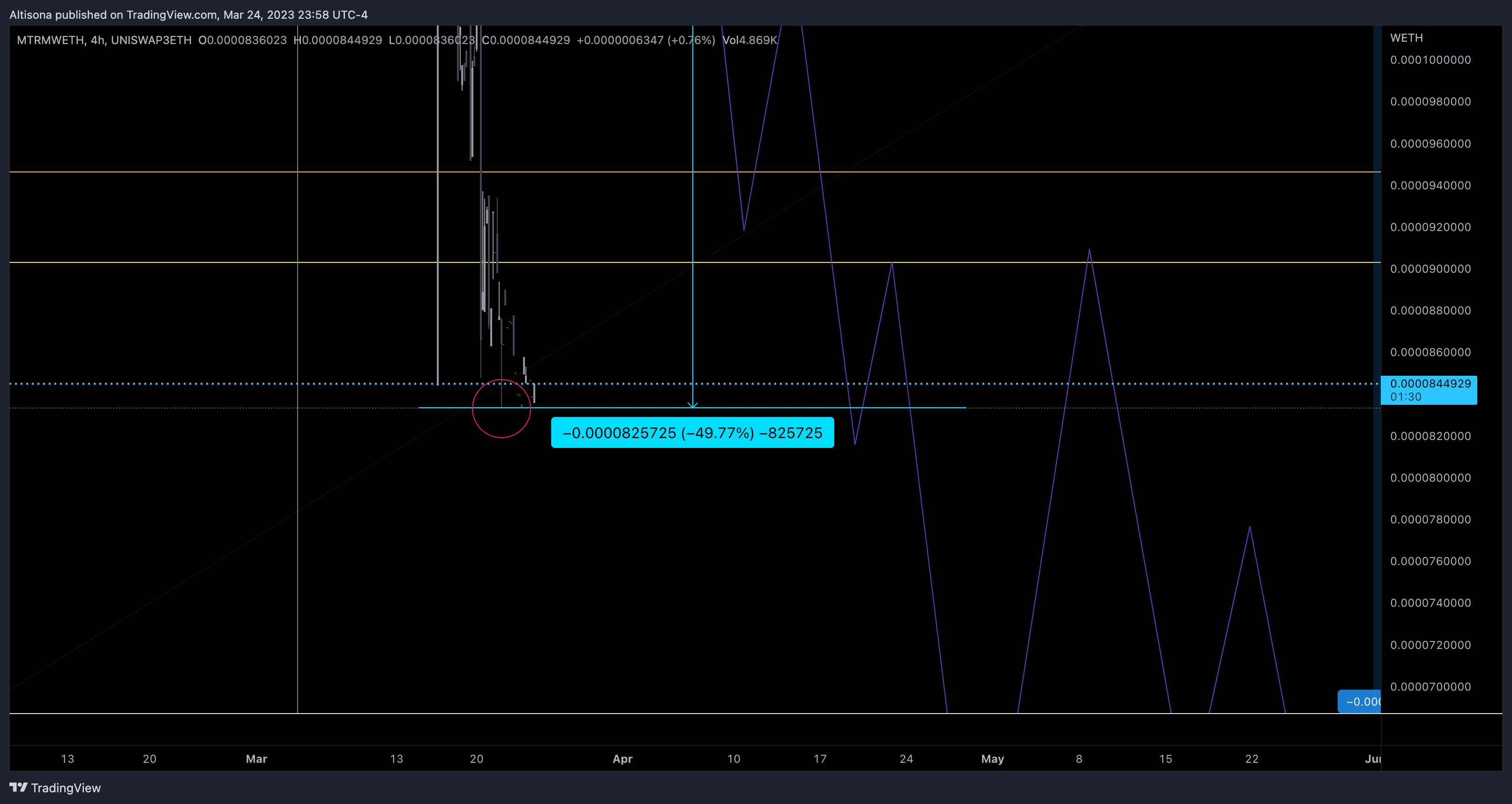 UNISWAP3ETH:MTRMWETH Chart Image by Altisona