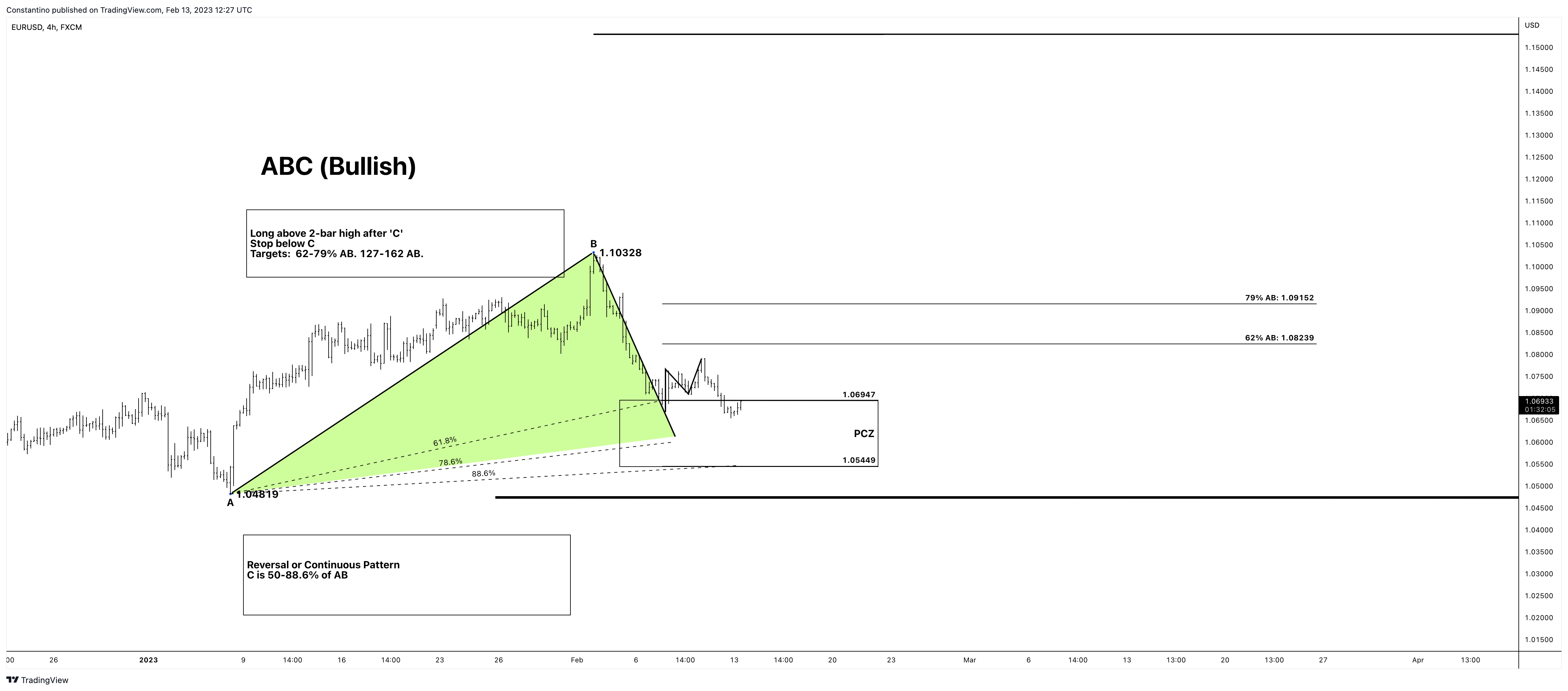FX:EURUSD Chart Image by TradeChartPatternsLikeThePros