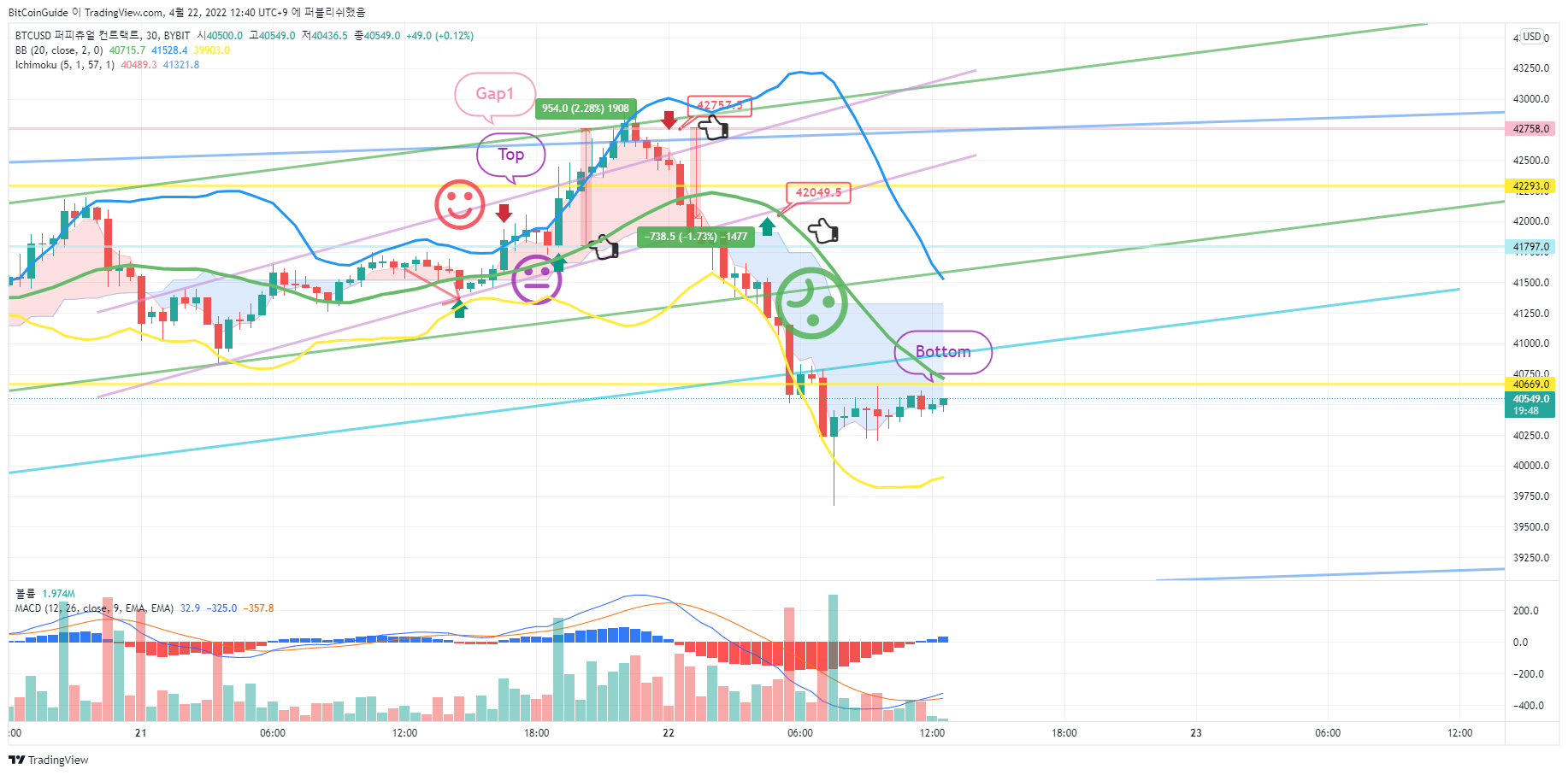BYBIT:BTCUSD Chart Image by BitCoinGuide