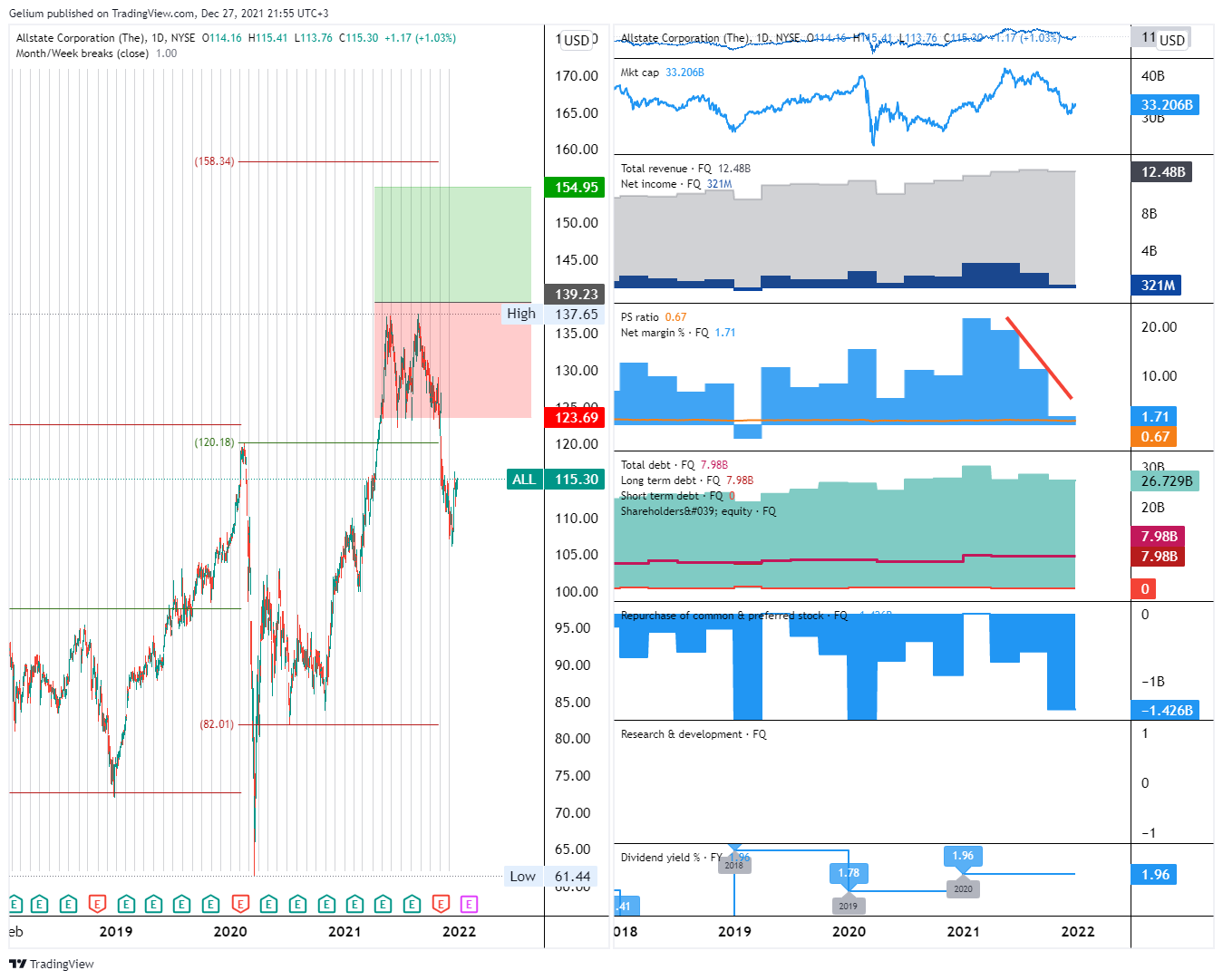 NYSE:ALL Chart Image by Gelium