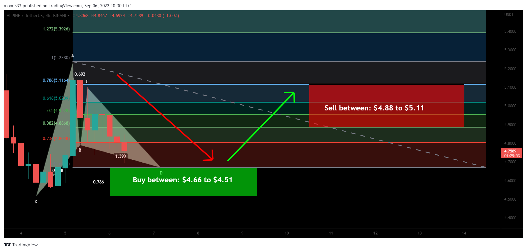 BINANCE:ALPINEUSDT Chart Image by moon333