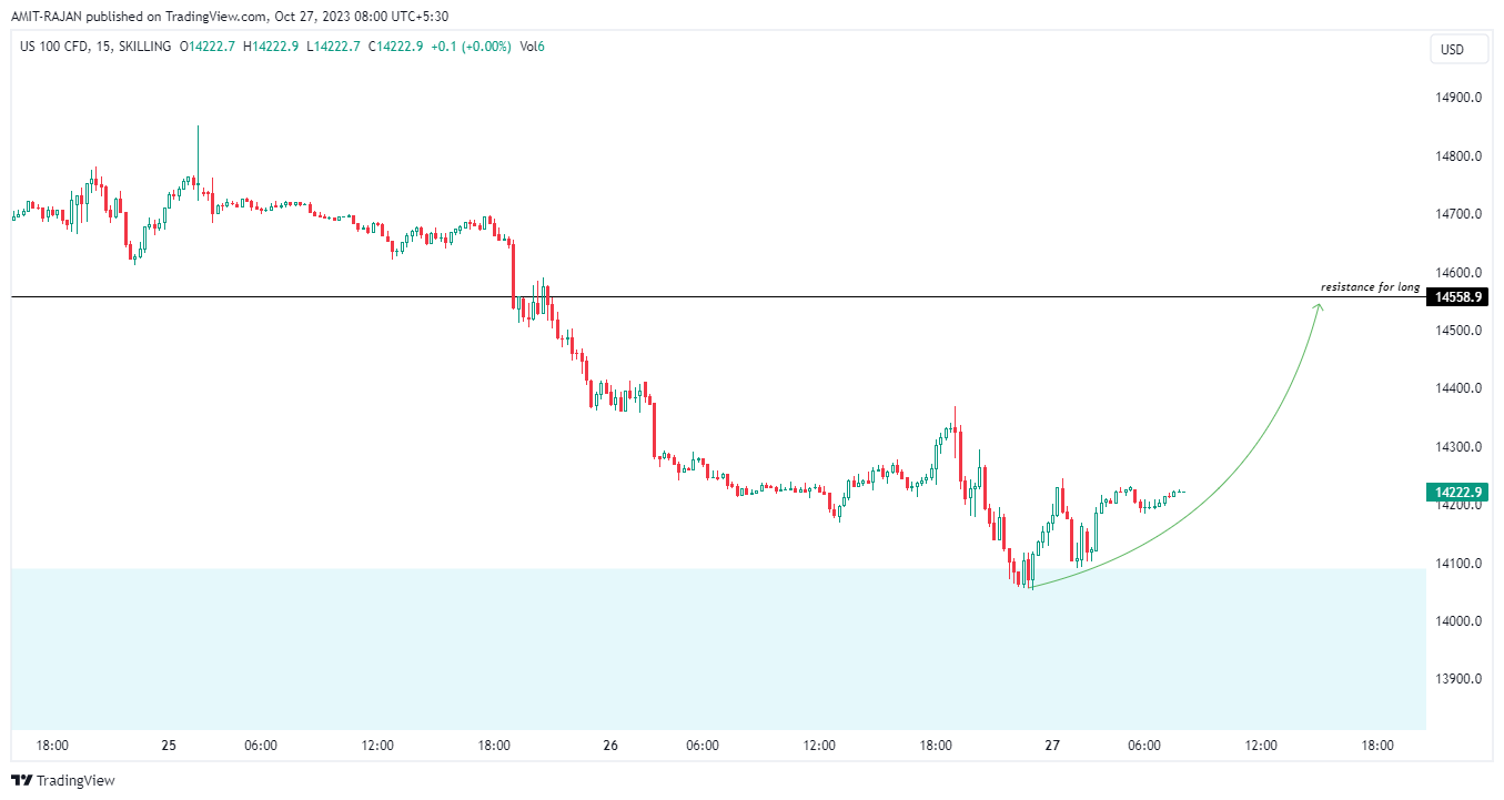 SKILLING:NASDAQ Chart Image by AMIT-RAJAN
