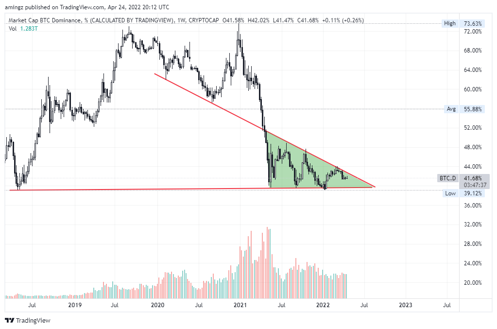 CRYPTOCAP:BTC.D Chart Image by amingz