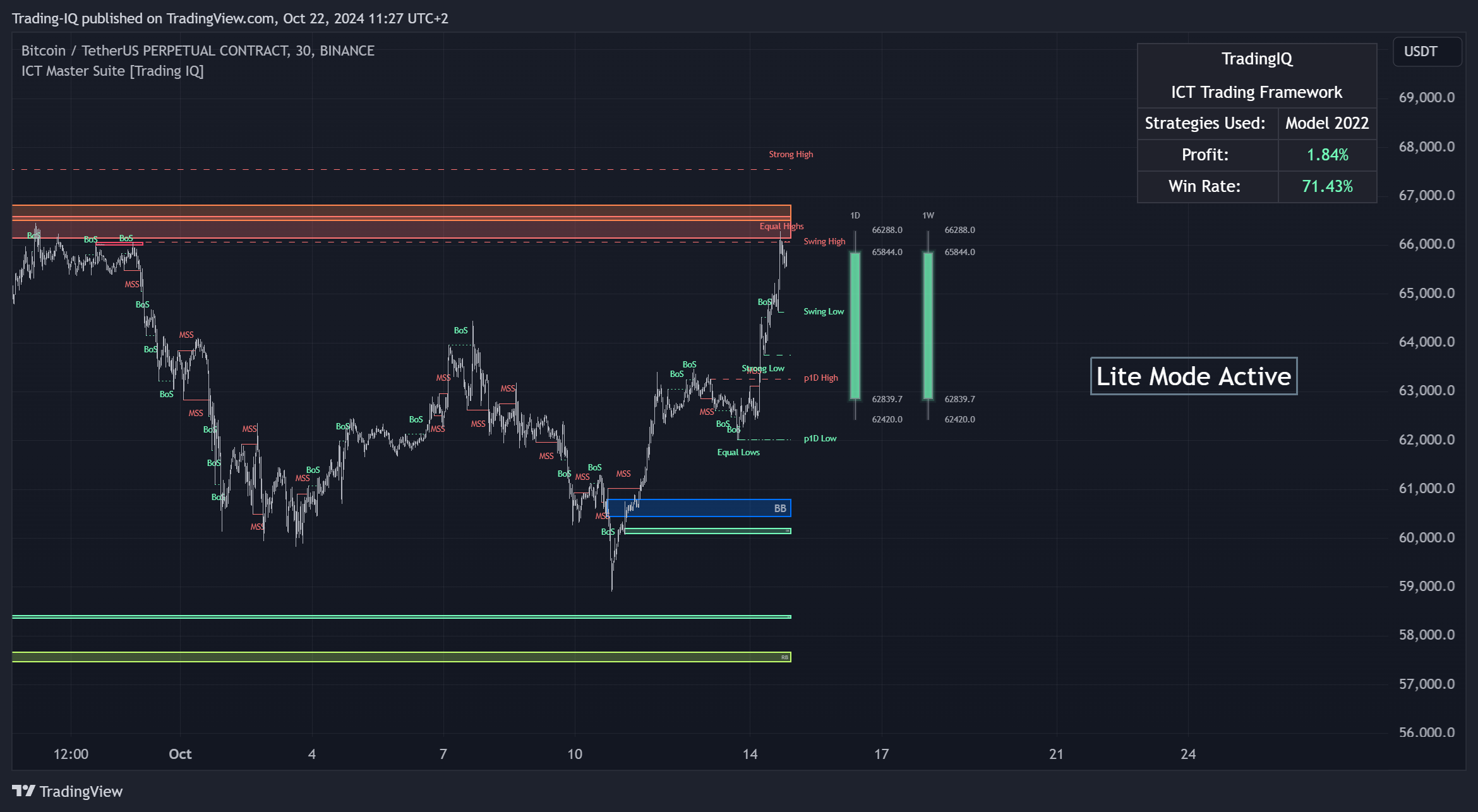 BINANCE:BTCUSDT.P Chart Image by Trading-IQ