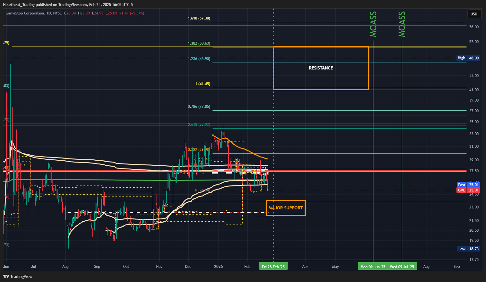 BATS:GME Chart Image by Heartbeat_Trading