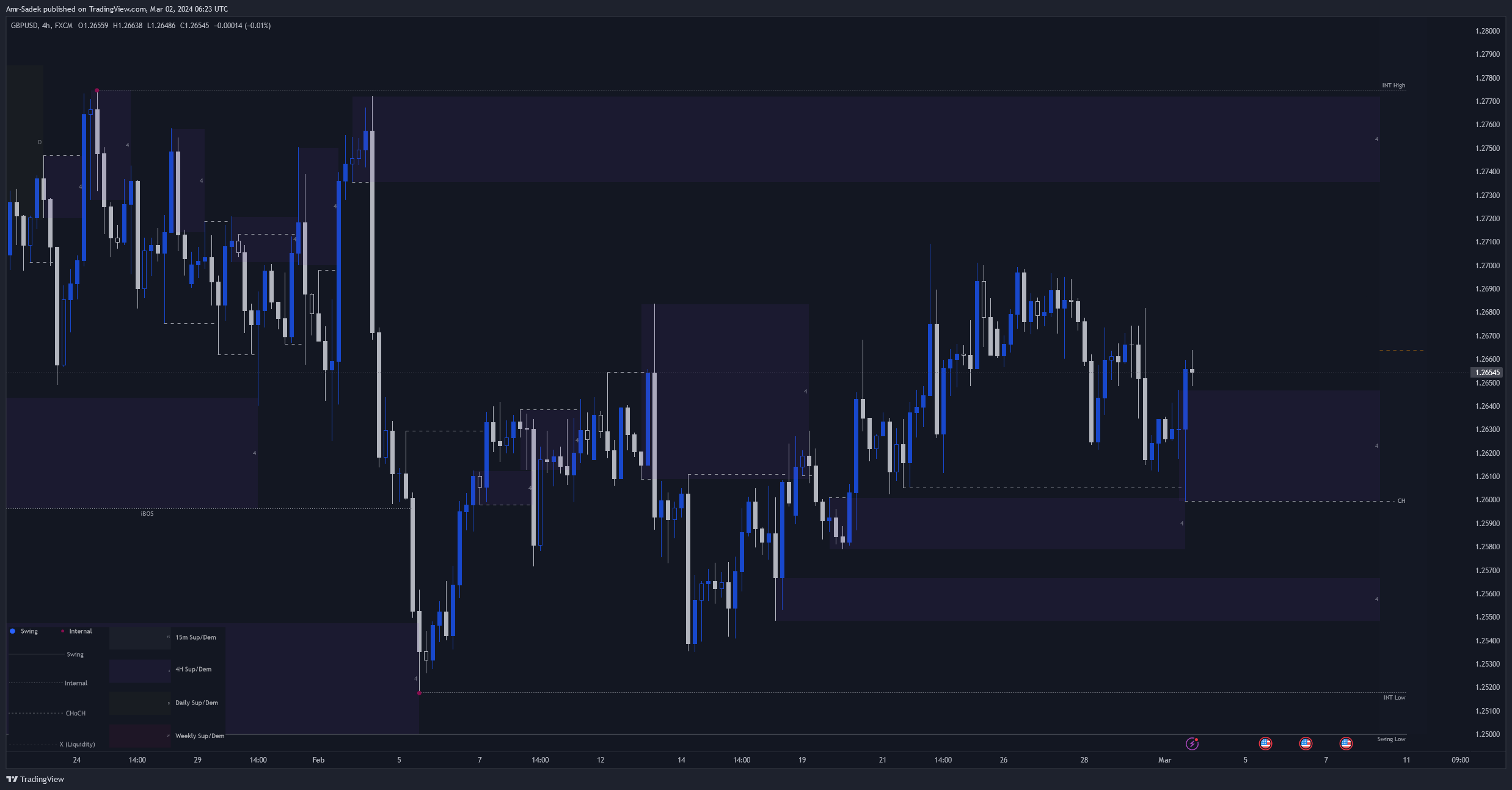 FX:GBPUSD Chart Image by Amr-Sadek