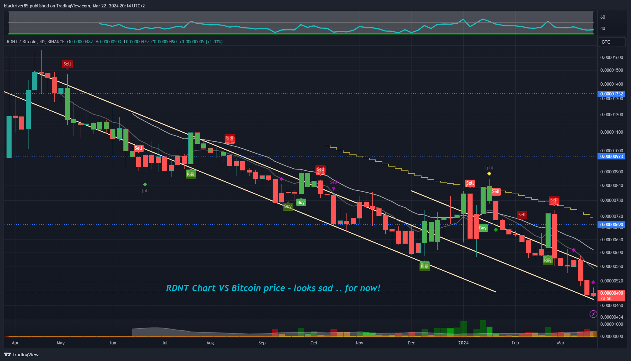 BINANCE:RDNTBTC Chart Image by blackriver85