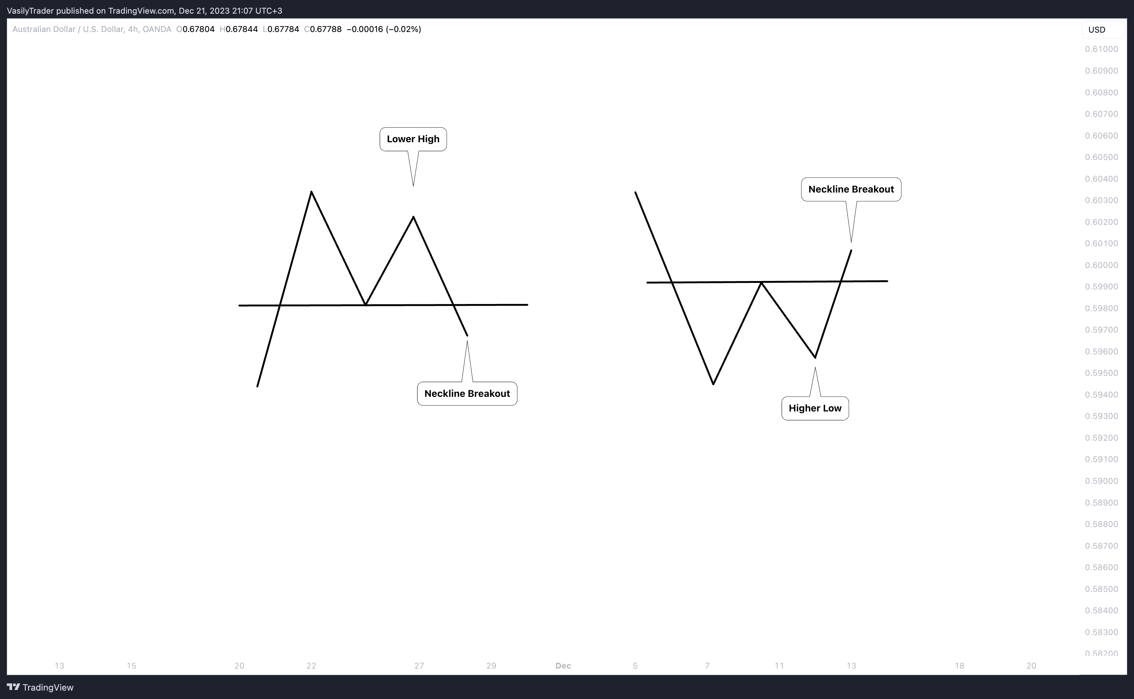 OANDA:AUDUSD Chart Image by VasilyTrader