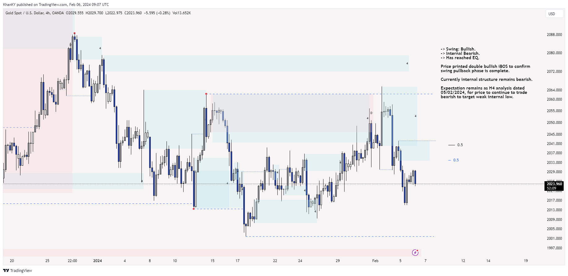 OANDA:XAUUSD Chart Image by Khan_YIK