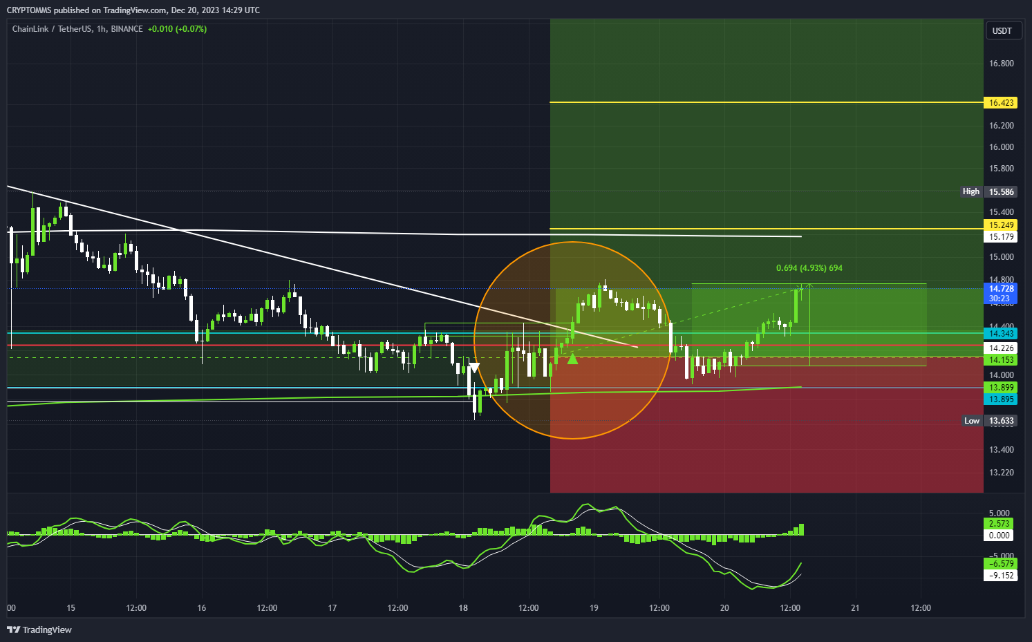 BINANCE:LINKUSDT Chart Image by CRYPTOMMS