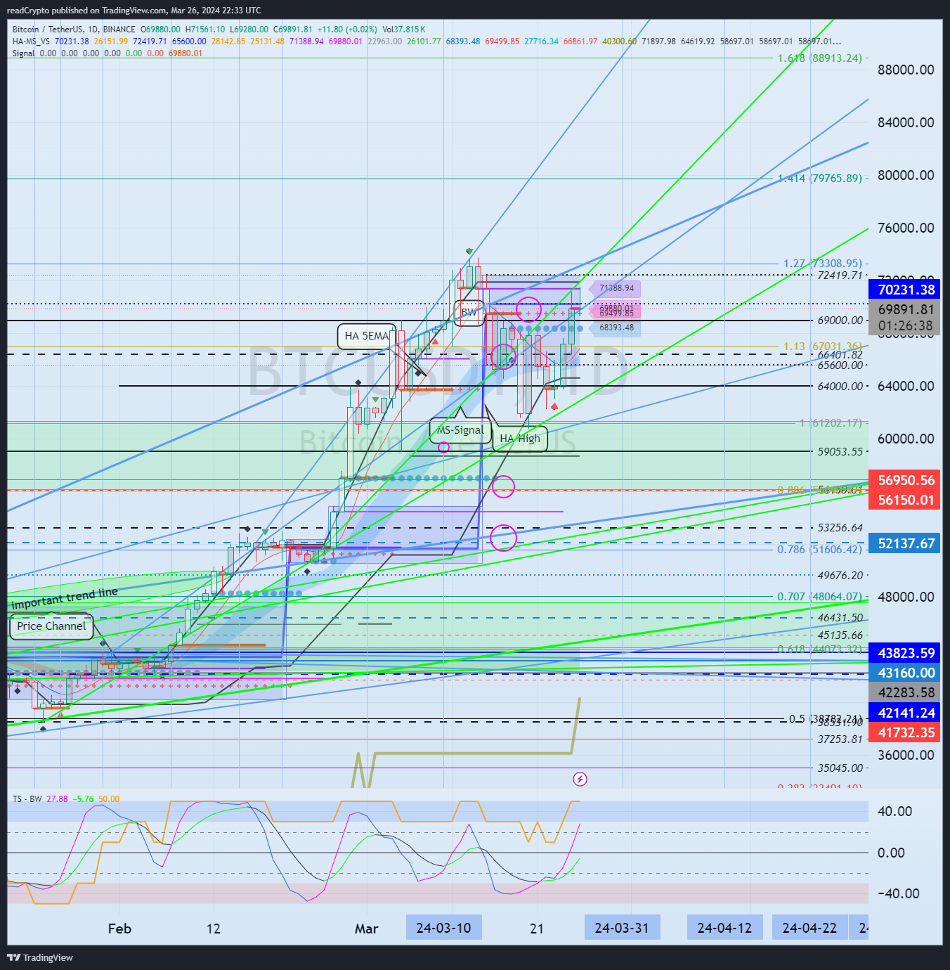 BINANCE:BTCUSDT Chart Image by readCrypto
