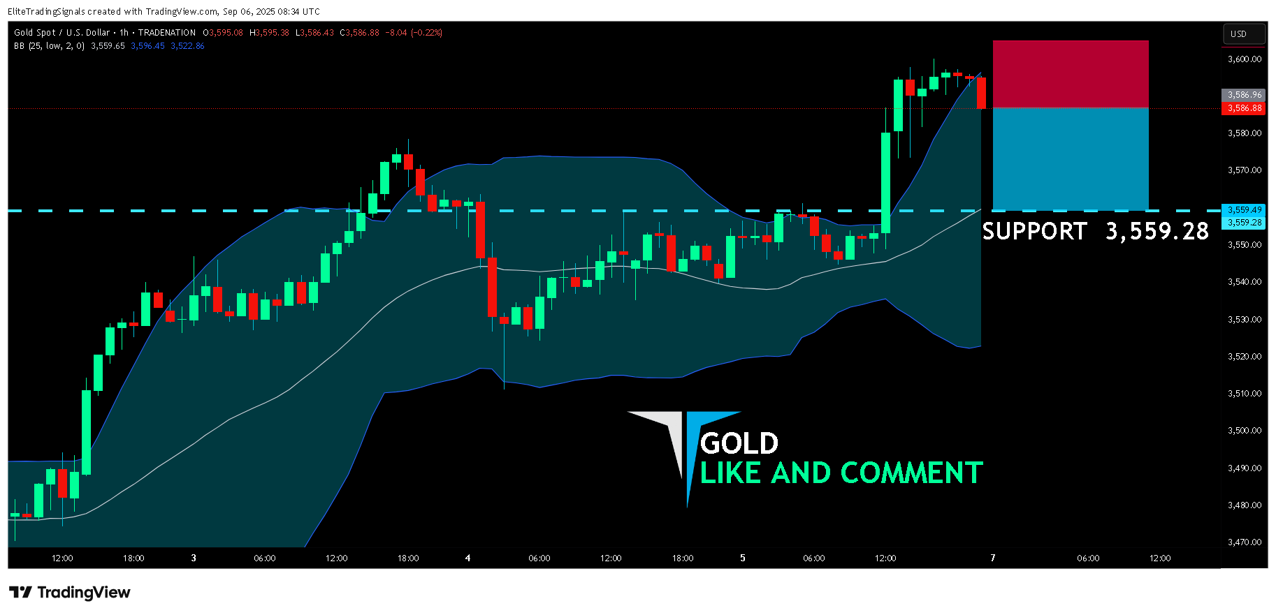 TRADENATION:XAUUSD Chart Image by EliteTradingSignals