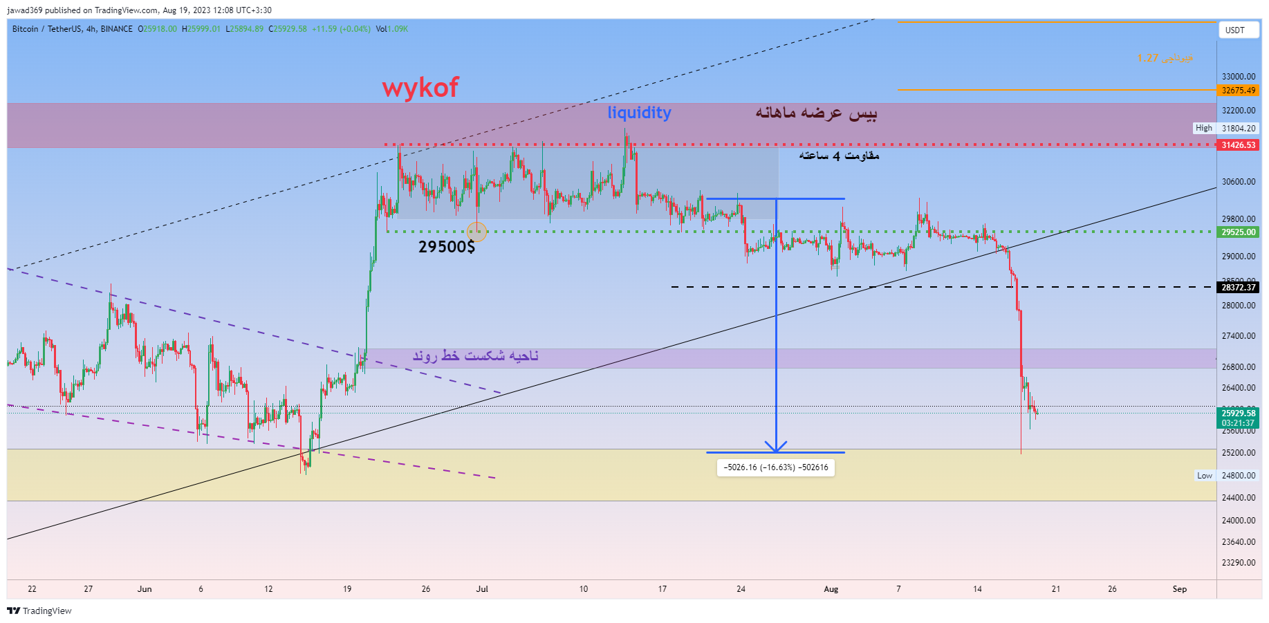 BINANCE:BTCUSDT Chart Image by jawad369