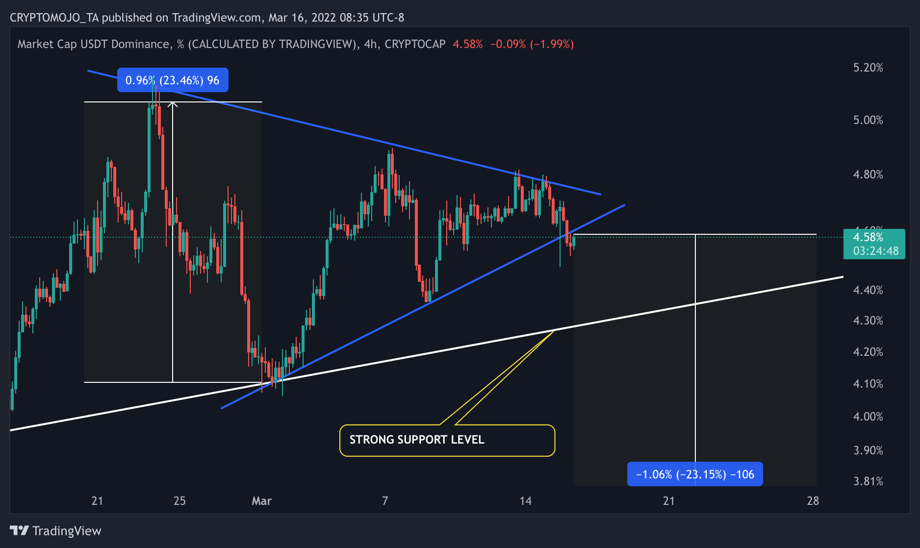 CRYPTOCAP:USDT.D Chart Image by CRYPTOMOJO_TA